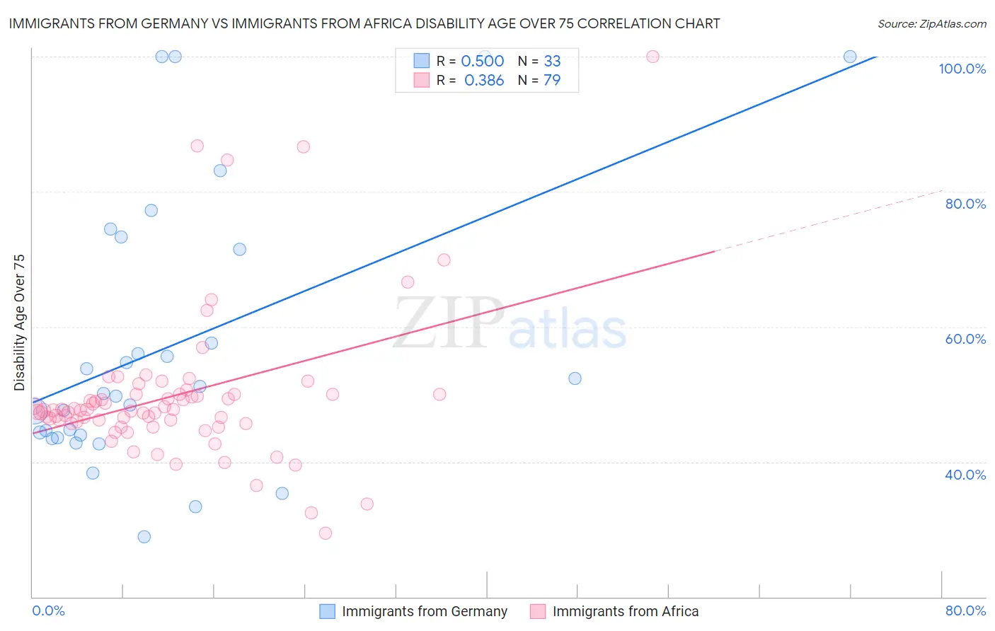 Immigrants from Germany vs Immigrants from Africa Disability Age Over 75