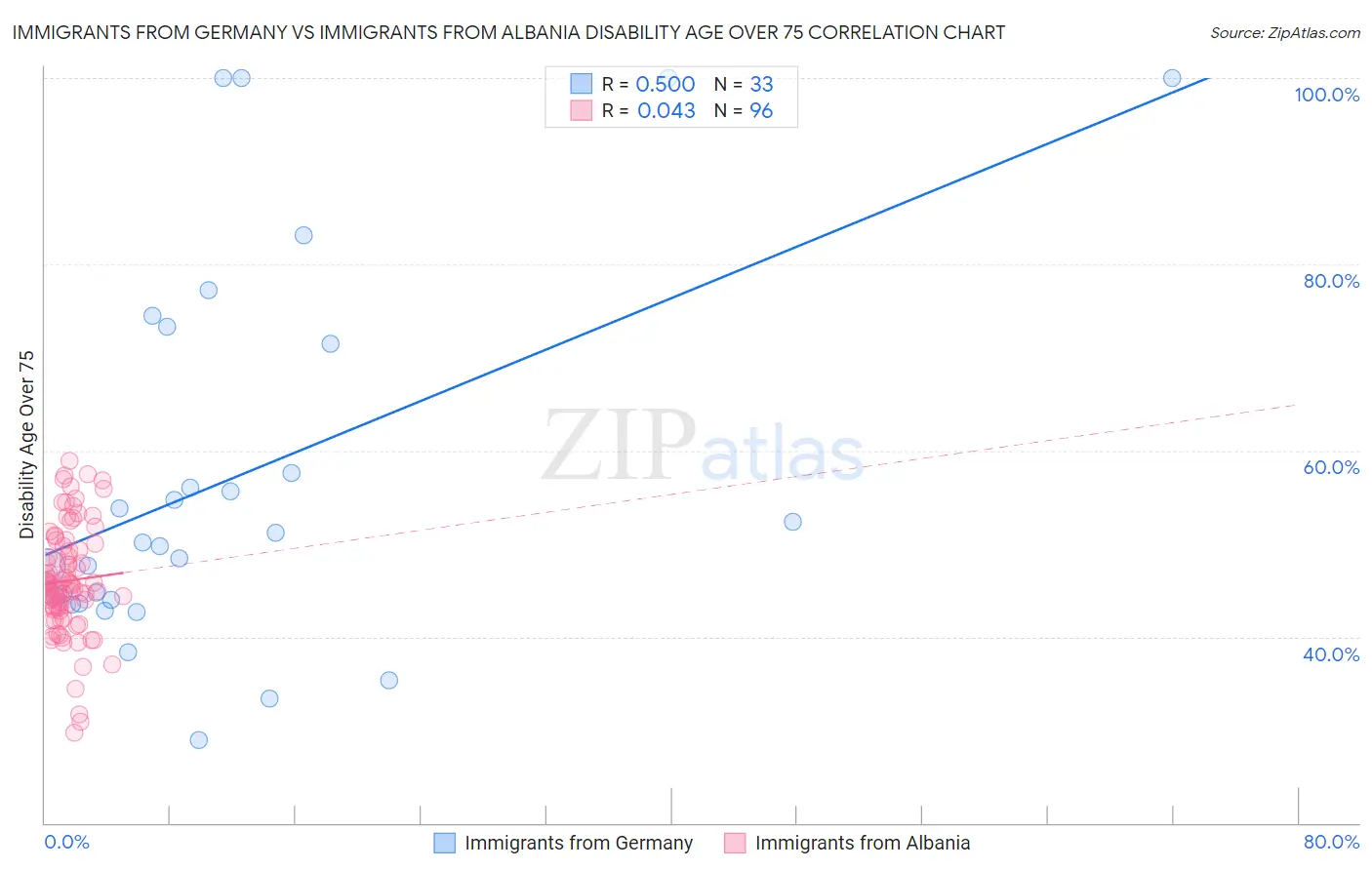 Immigrants from Germany vs Immigrants from Albania Disability Age Over 75