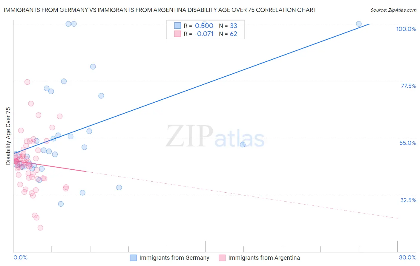 Immigrants from Germany vs Immigrants from Argentina Disability Age Over 75