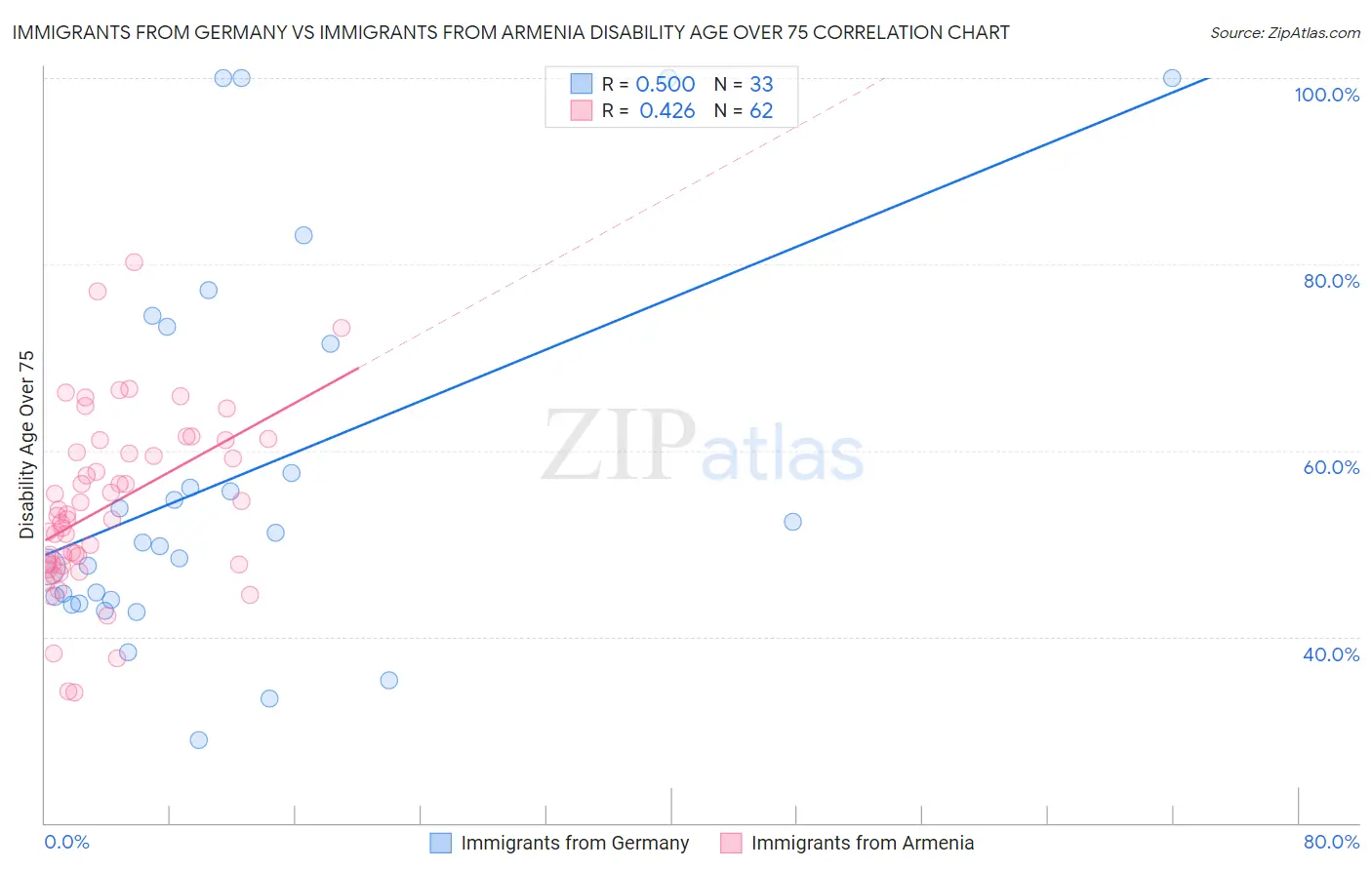 Immigrants from Germany vs Immigrants from Armenia Disability Age Over 75