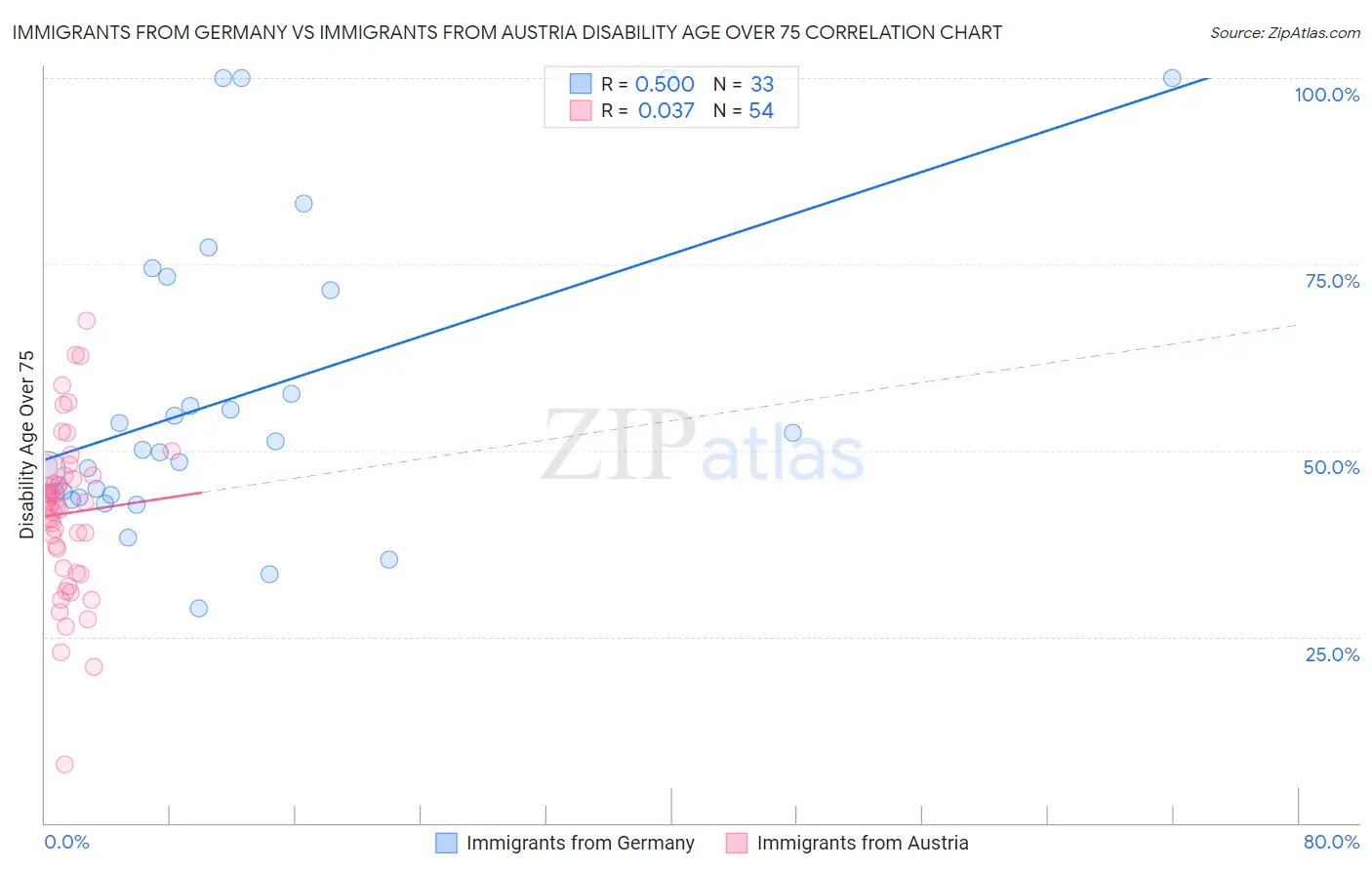 Immigrants from Germany vs Immigrants from Austria Disability Age Over 75