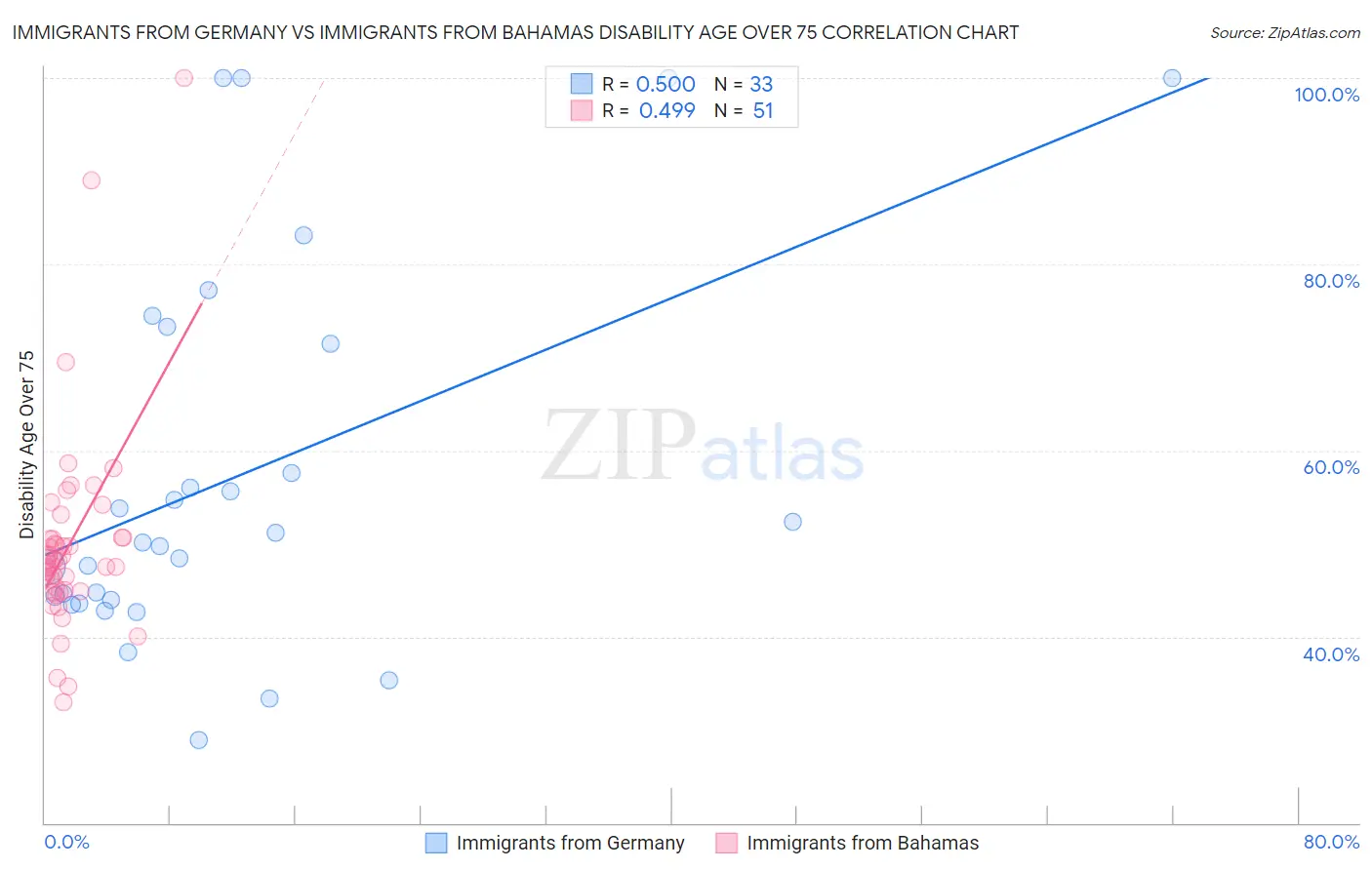 Immigrants from Germany vs Immigrants from Bahamas Disability Age Over 75