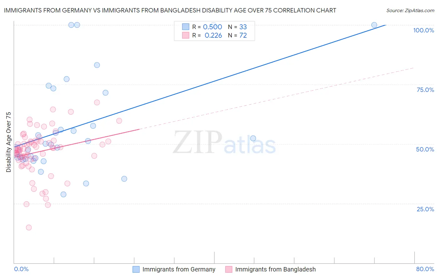 Immigrants from Germany vs Immigrants from Bangladesh Disability Age Over 75