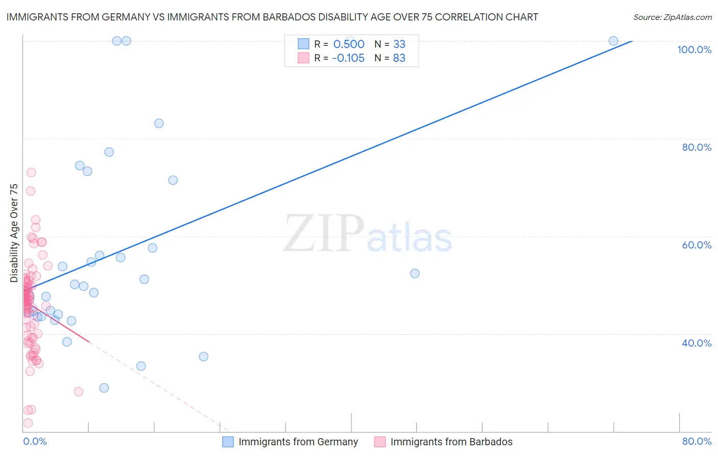 Immigrants from Germany vs Immigrants from Barbados Disability Age Over 75