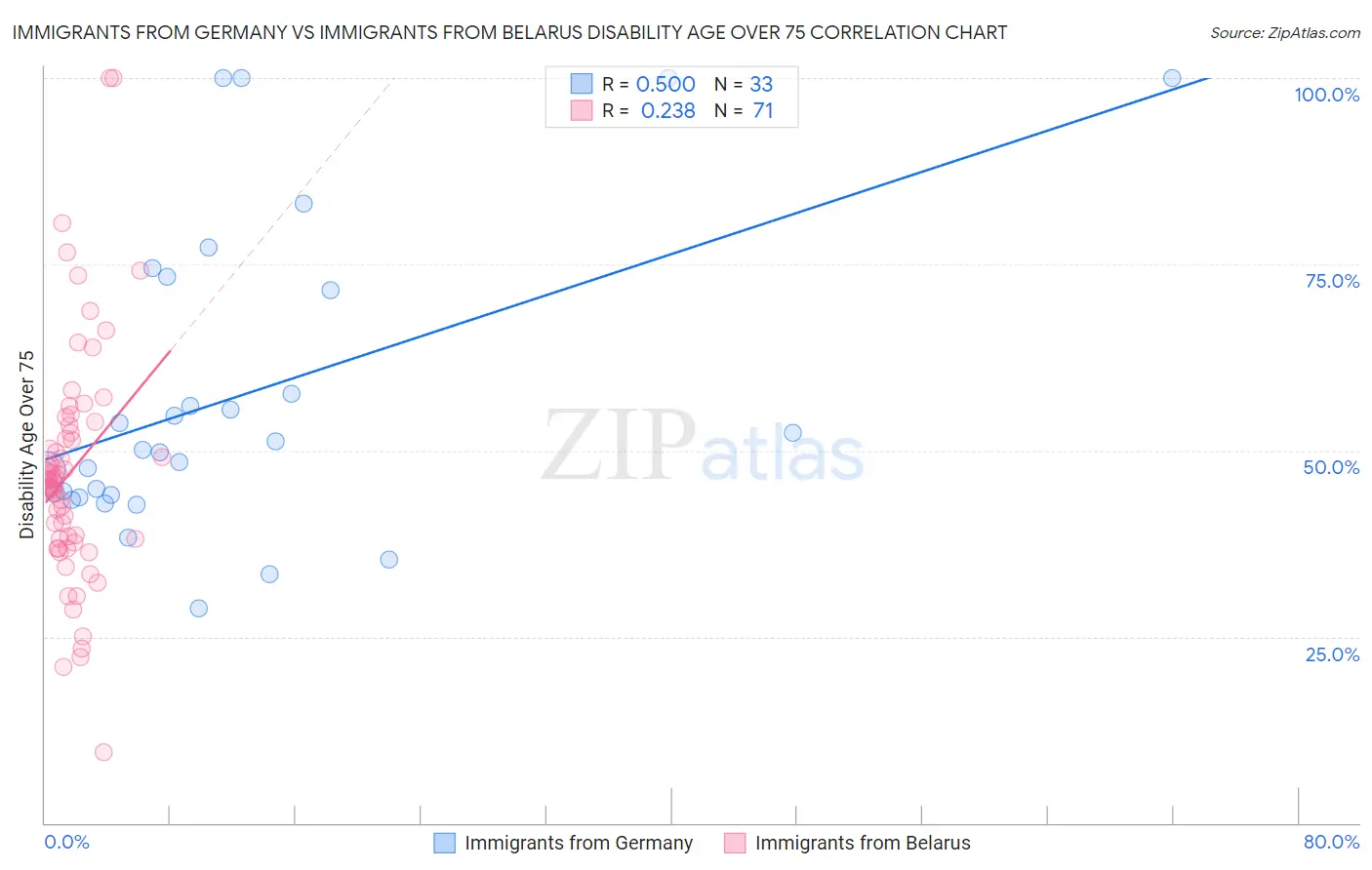 Immigrants from Germany vs Immigrants from Belarus Disability Age Over 75
