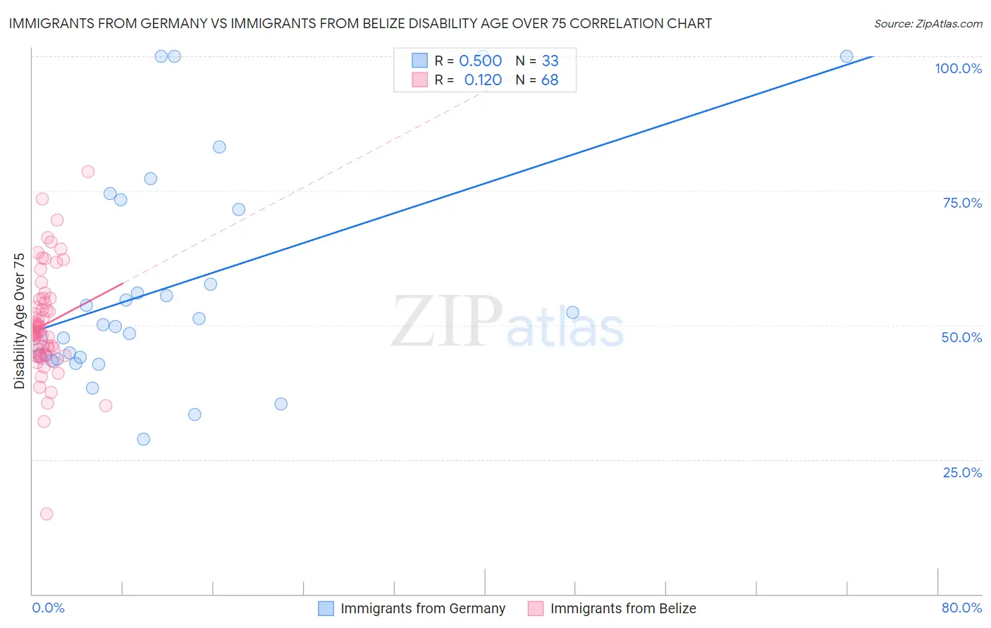 Immigrants from Germany vs Immigrants from Belize Disability Age Over 75