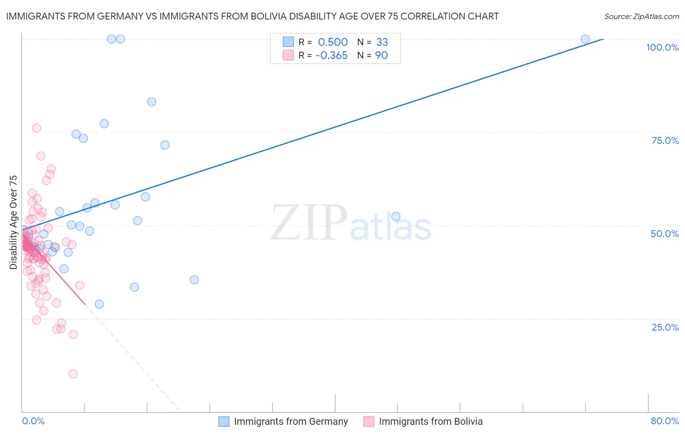 Immigrants from Germany vs Immigrants from Bolivia Disability Age Over 75