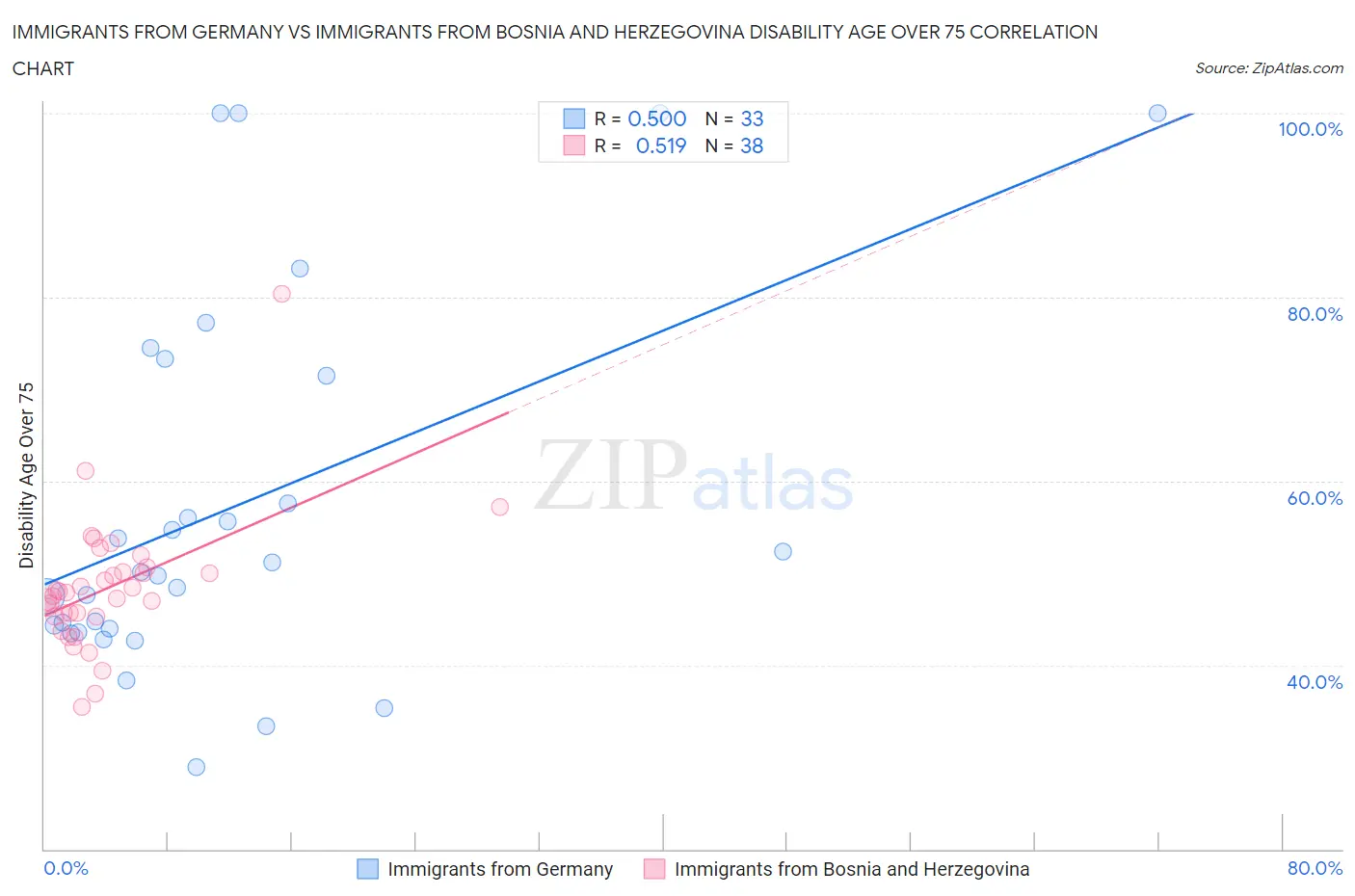 Immigrants from Germany vs Immigrants from Bosnia and Herzegovina Disability Age Over 75