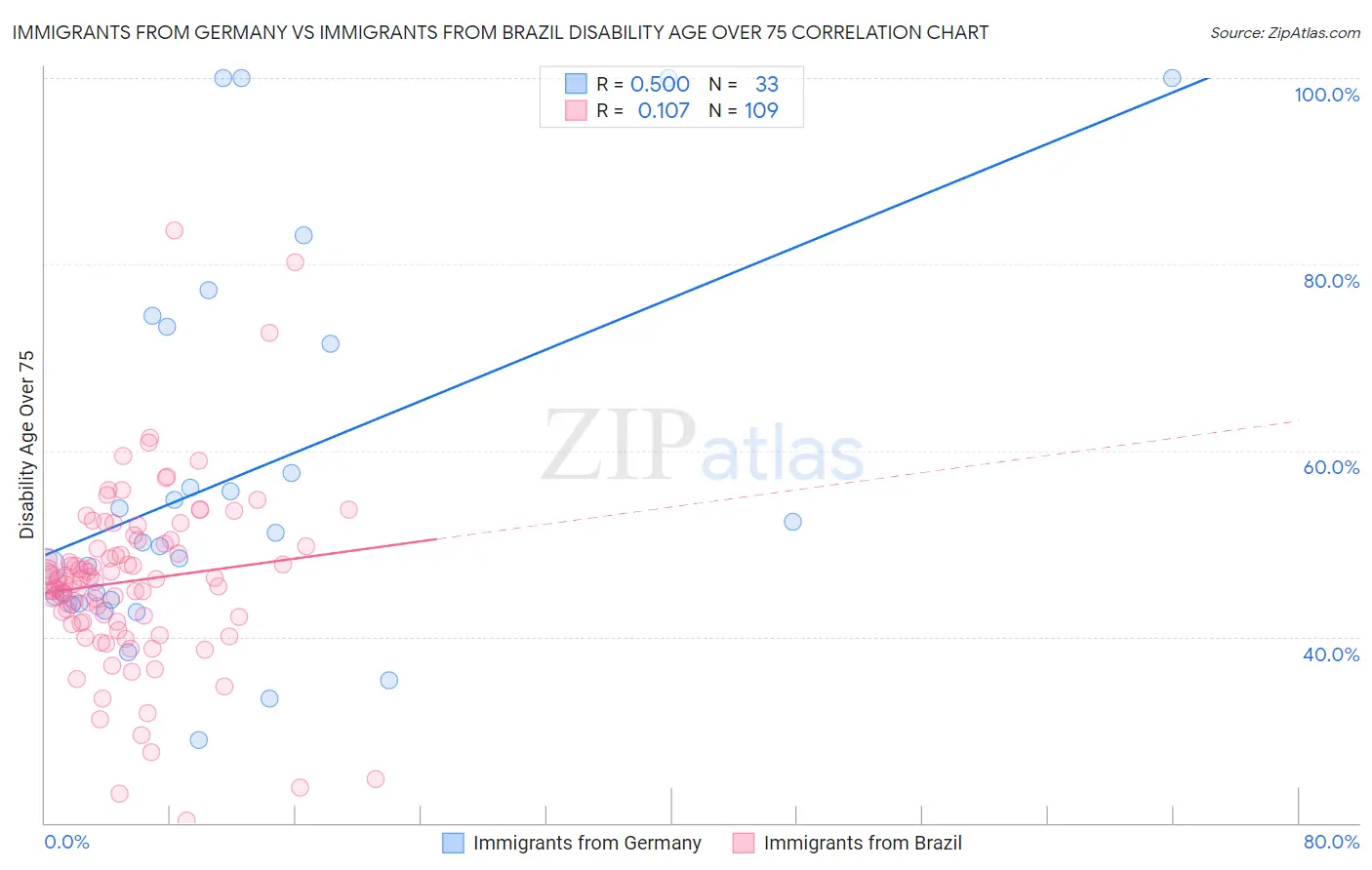 Immigrants from Germany vs Immigrants from Brazil Disability Age Over 75