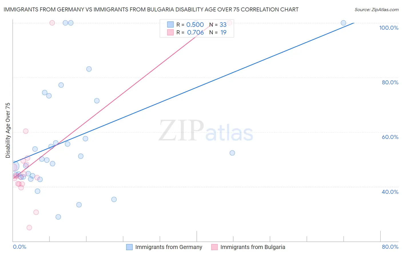 Immigrants from Germany vs Immigrants from Bulgaria Disability Age Over 75