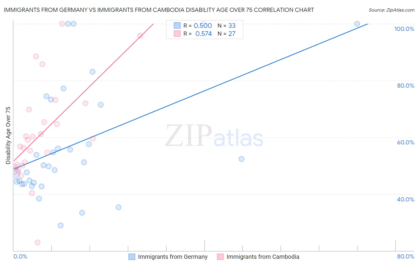 Immigrants from Germany vs Immigrants from Cambodia Disability Age Over 75