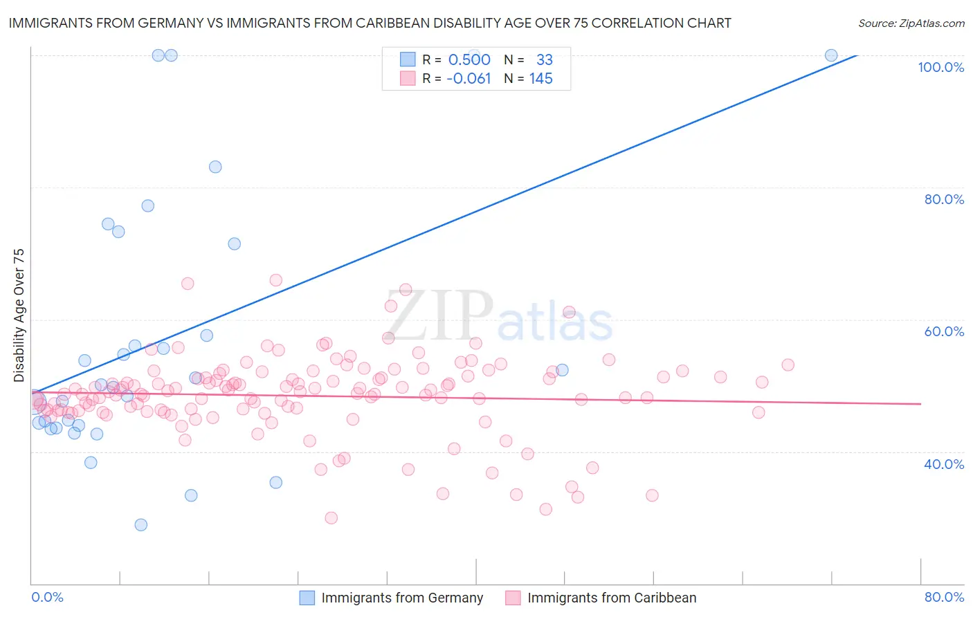 Immigrants from Germany vs Immigrants from Caribbean Disability Age Over 75