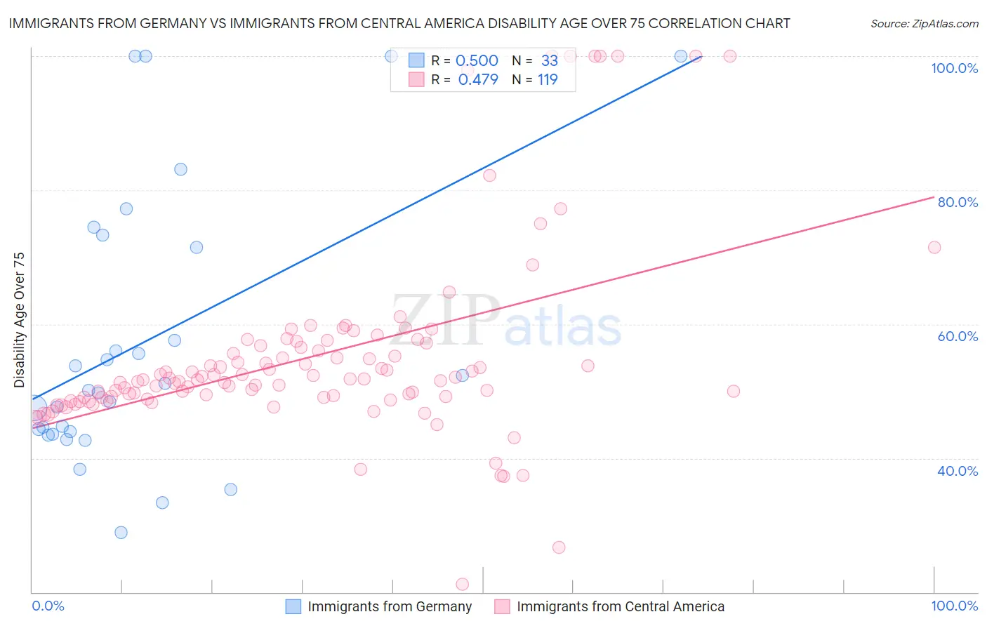 Immigrants from Germany vs Immigrants from Central America Disability Age Over 75