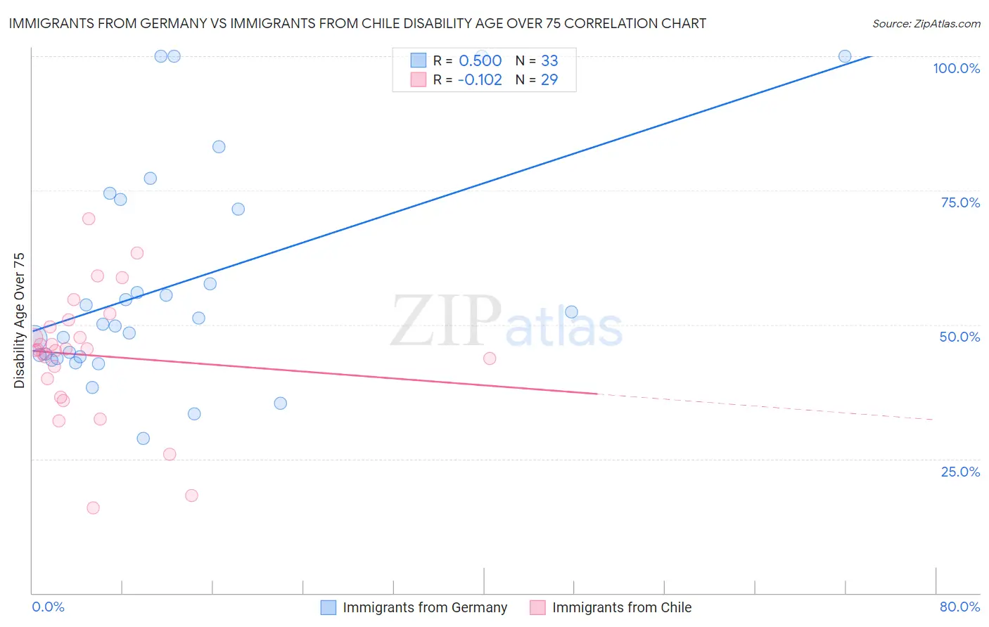 Immigrants from Germany vs Immigrants from Chile Disability Age Over 75