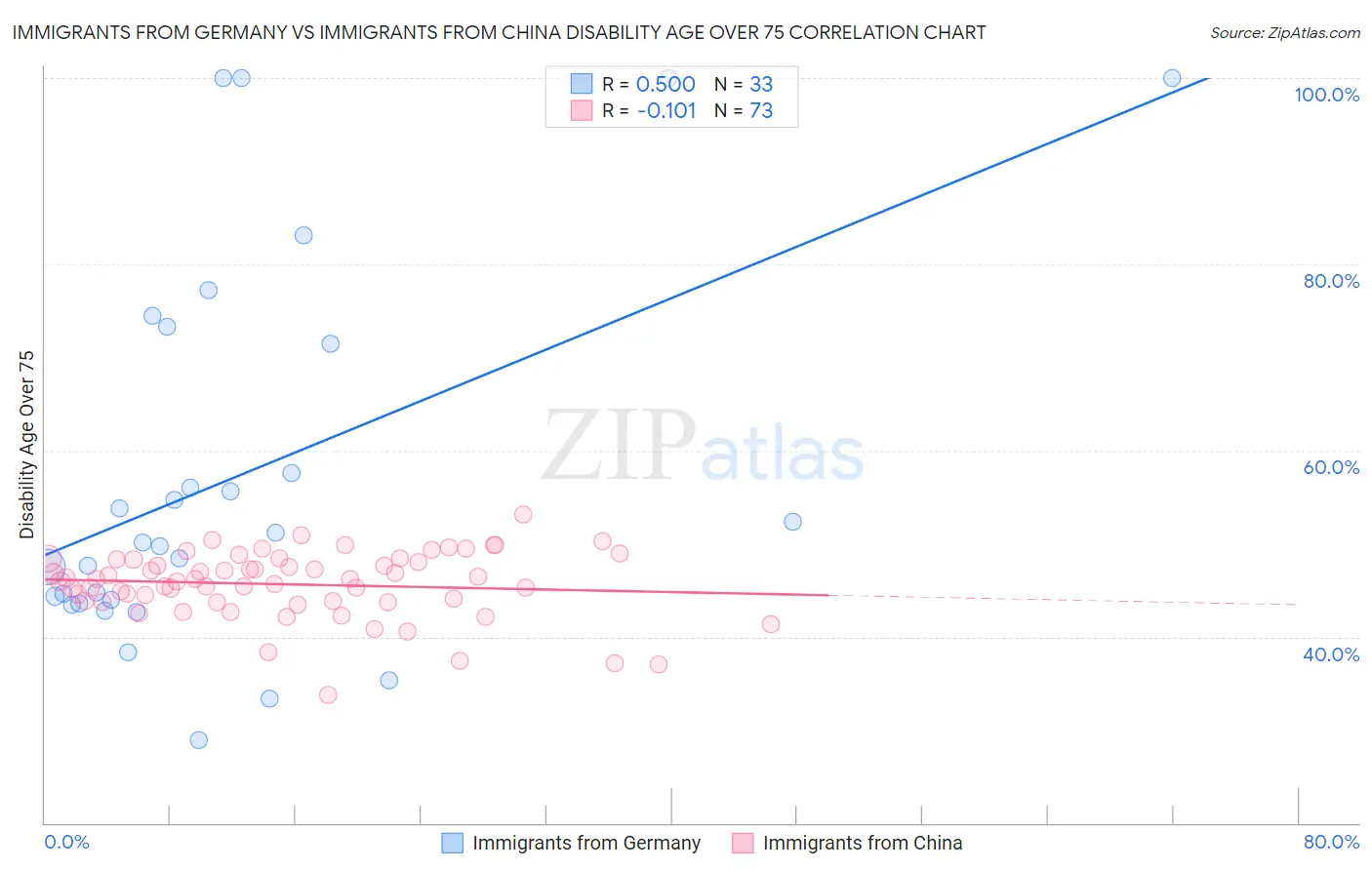 Immigrants from Germany vs Immigrants from China Disability Age Over 75
