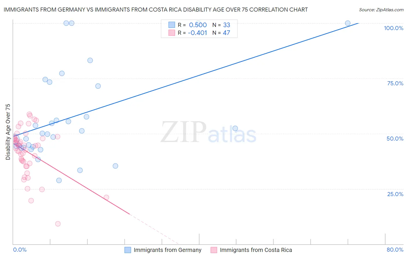 Immigrants from Germany vs Immigrants from Costa Rica Disability Age Over 75