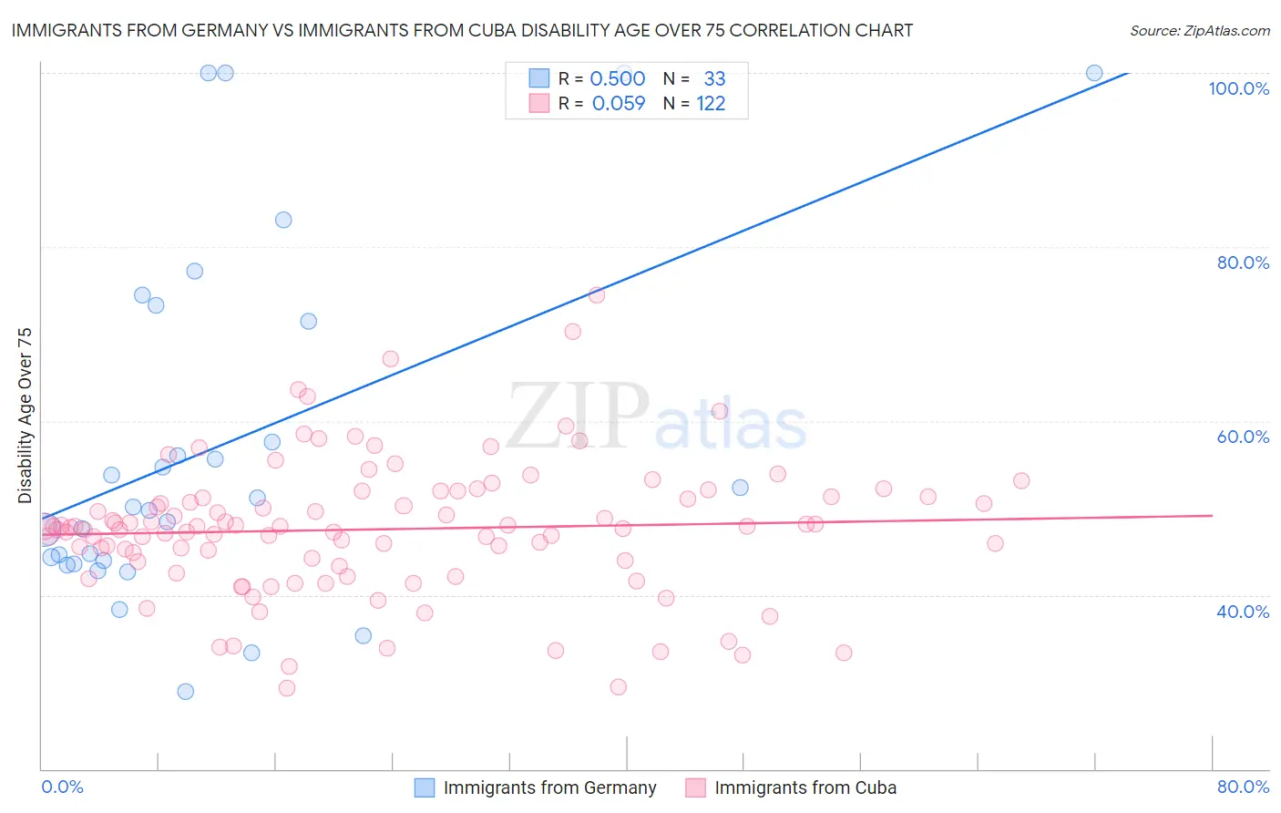 Immigrants from Germany vs Immigrants from Cuba Disability Age Over 75