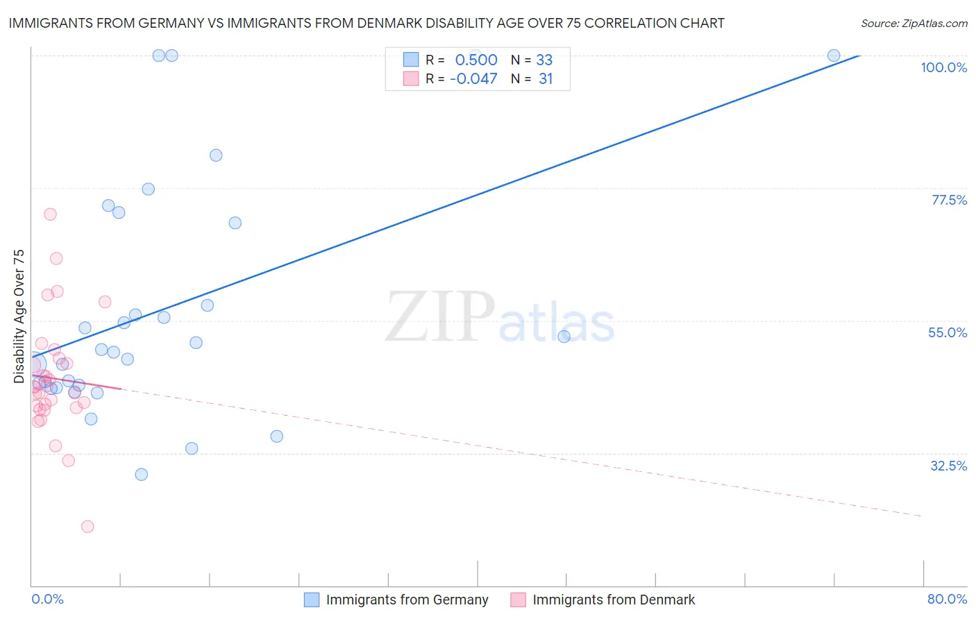 Immigrants from Germany vs Immigrants from Denmark Disability Age Over 75
