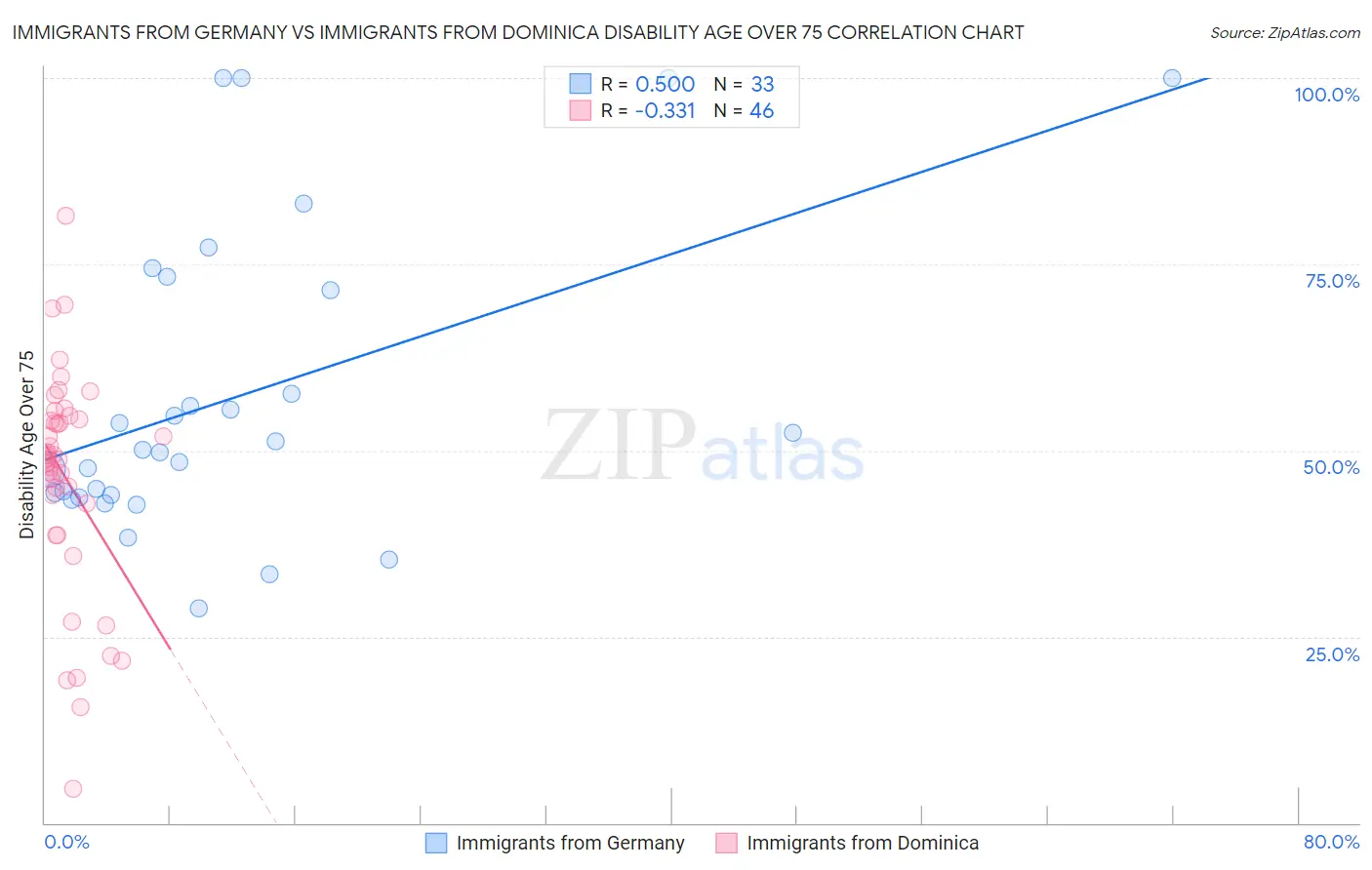 Immigrants from Germany vs Immigrants from Dominica Disability Age Over 75