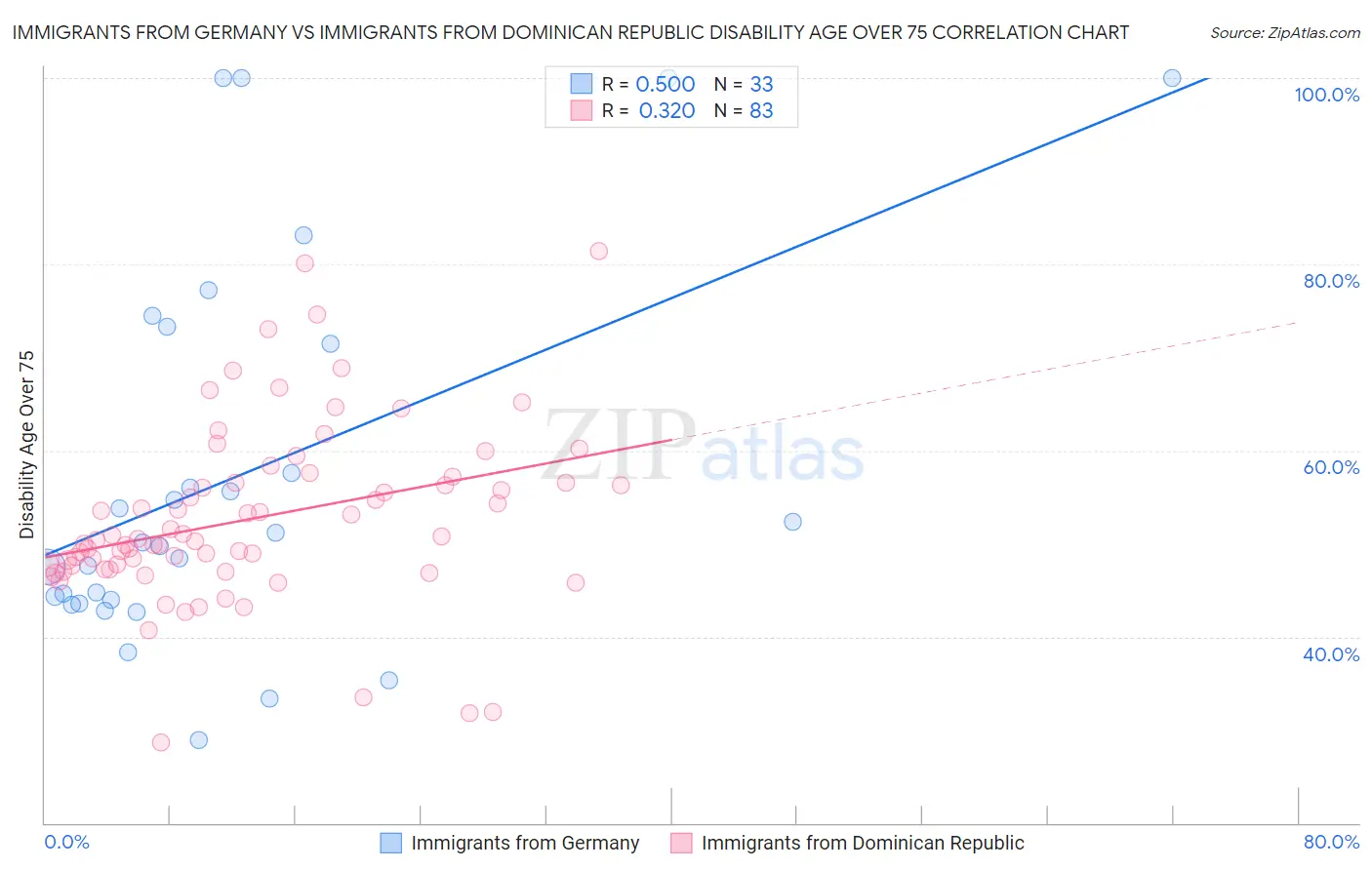 Immigrants from Germany vs Immigrants from Dominican Republic Disability Age Over 75