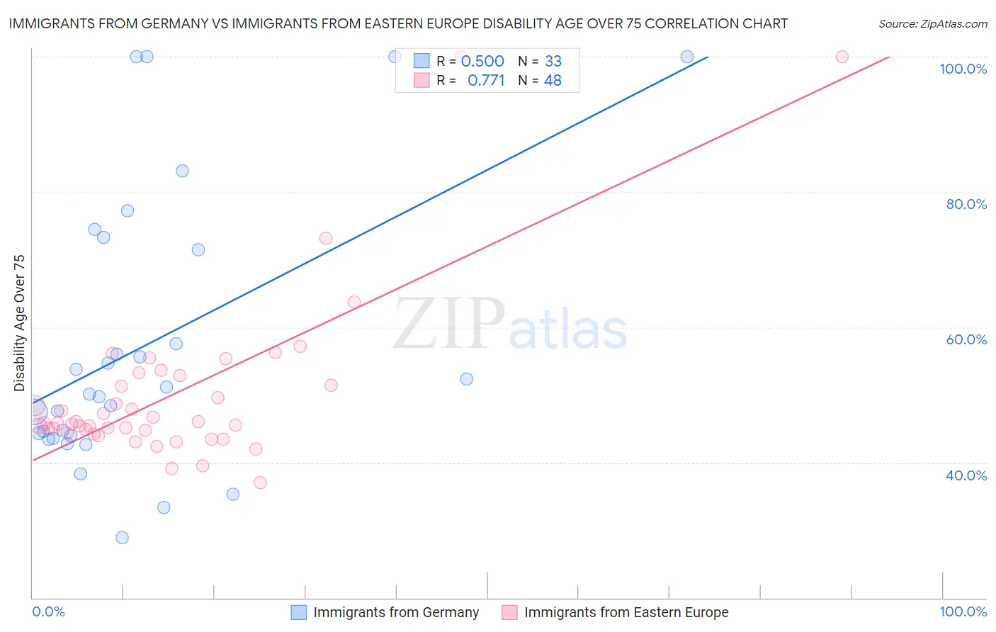 Immigrants from Germany vs Immigrants from Eastern Europe Disability Age Over 75