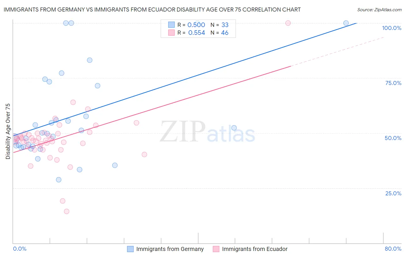 Immigrants from Germany vs Immigrants from Ecuador Disability Age Over 75