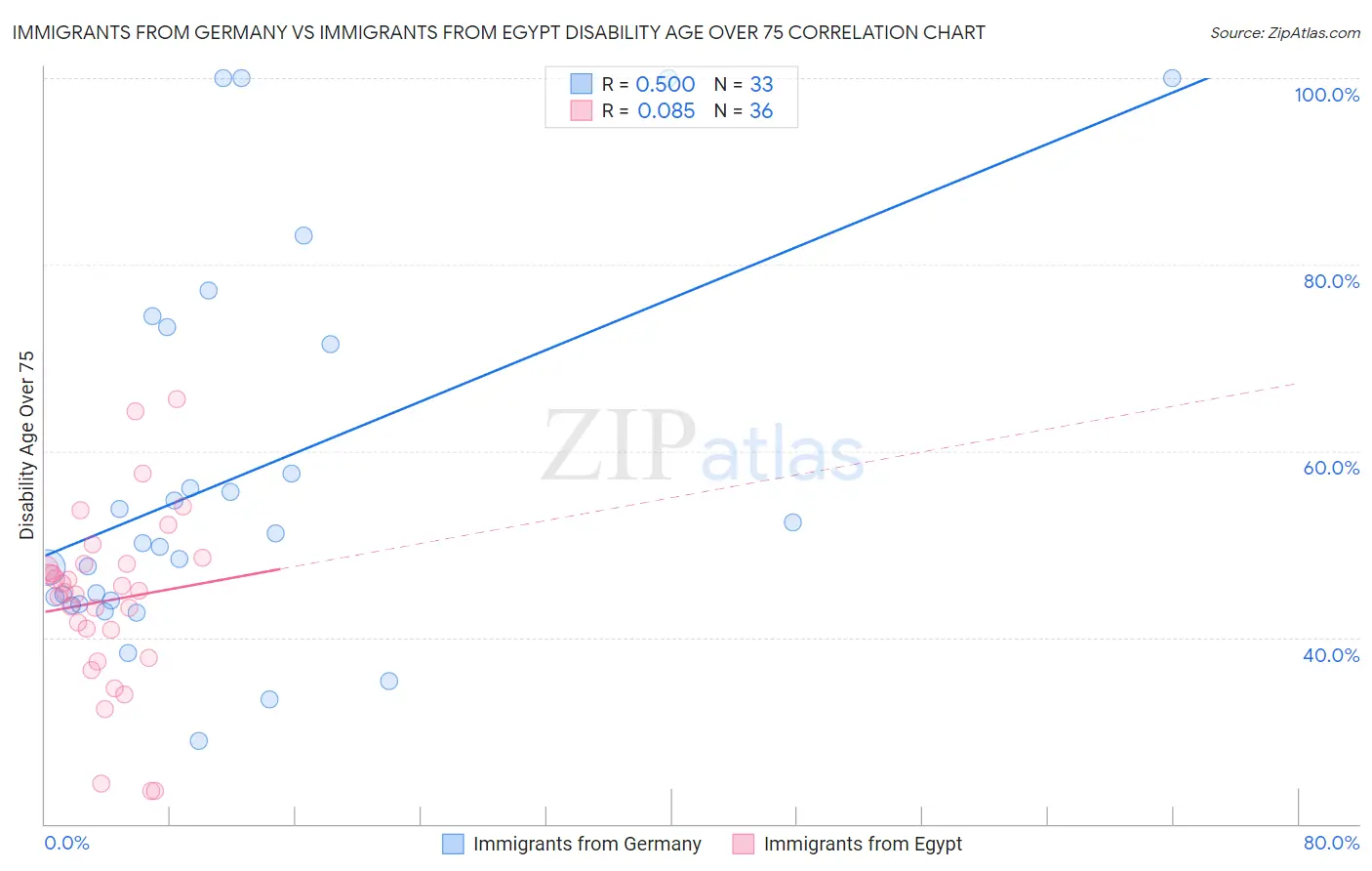 Immigrants from Germany vs Immigrants from Egypt Disability Age Over 75