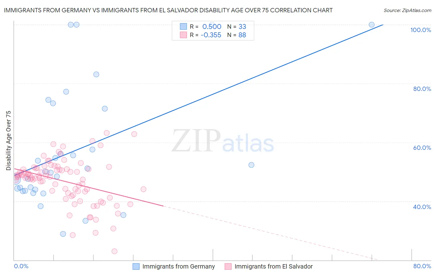 Immigrants from Germany vs Immigrants from El Salvador Disability Age Over 75