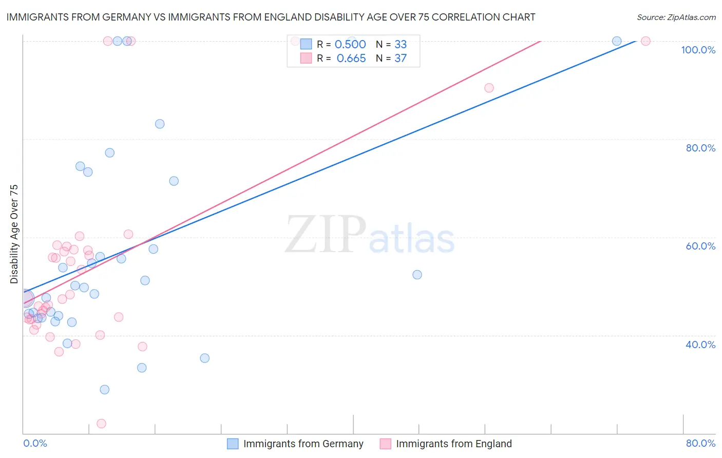 Immigrants from Germany vs Immigrants from England Disability Age Over 75