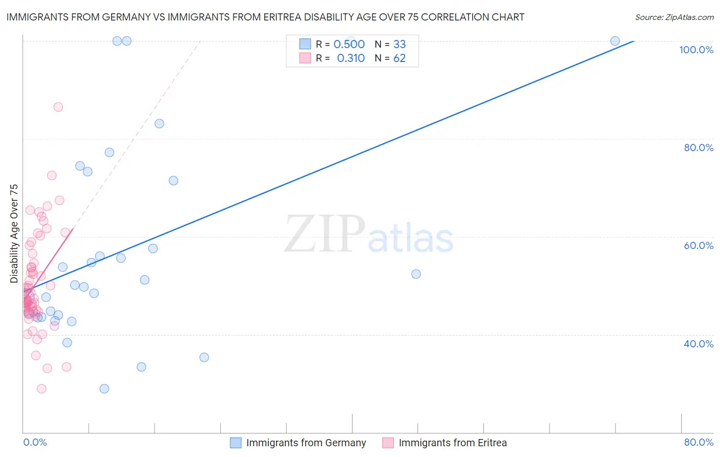 Immigrants from Germany vs Immigrants from Eritrea Disability Age Over 75