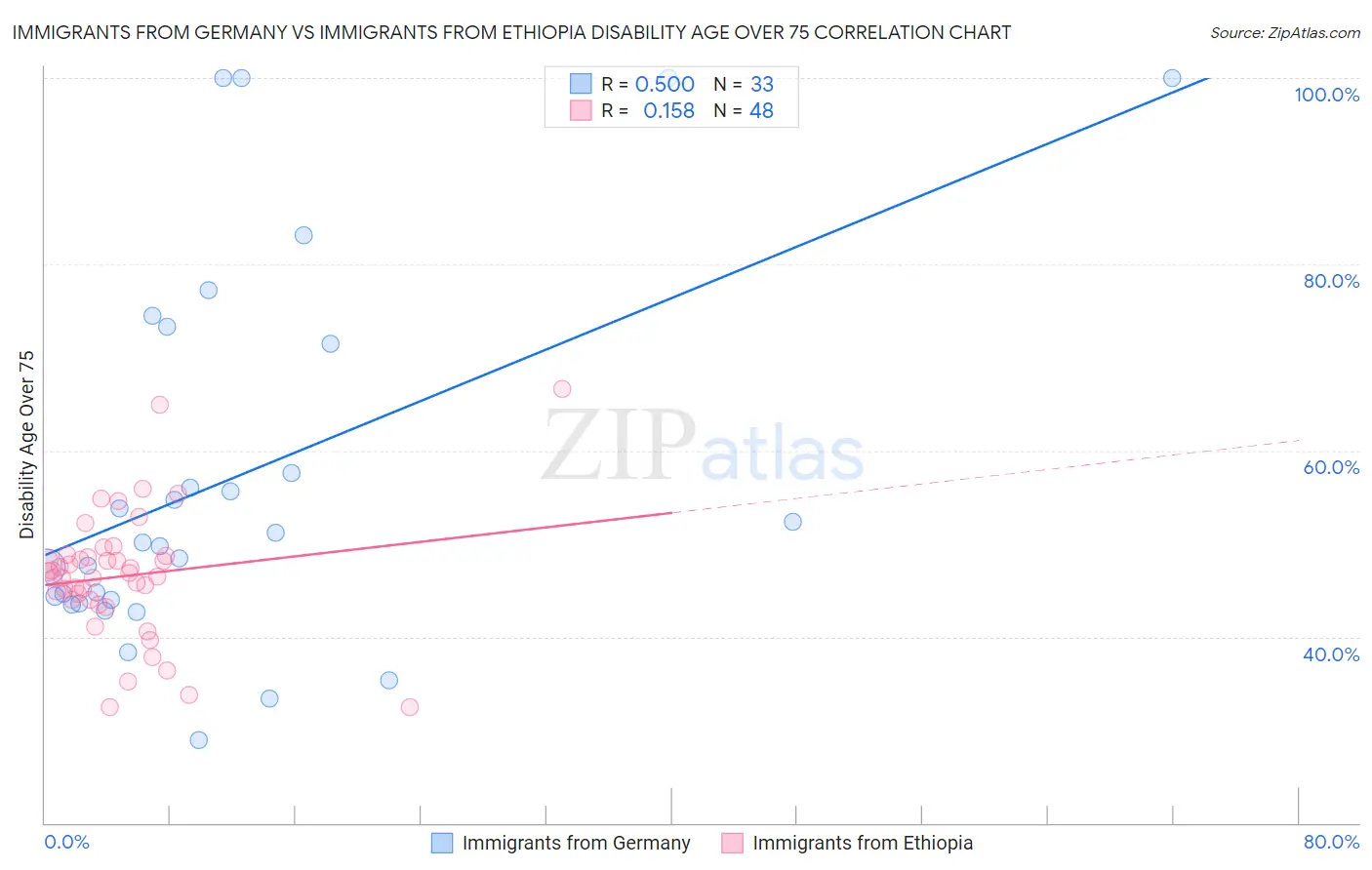 Immigrants from Germany vs Immigrants from Ethiopia Disability Age Over 75