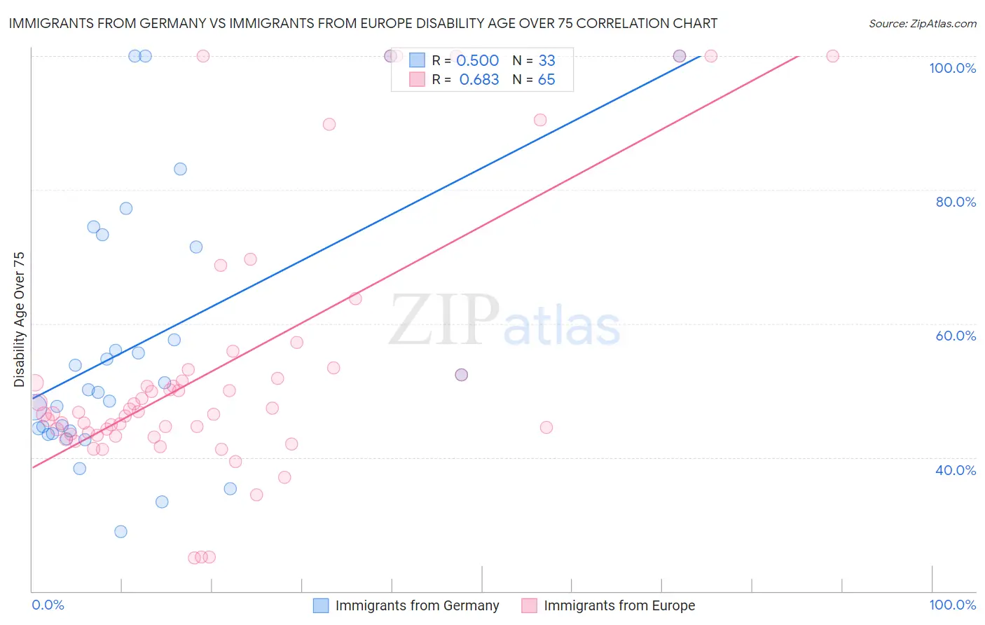 Immigrants from Germany vs Immigrants from Europe Disability Age Over 75