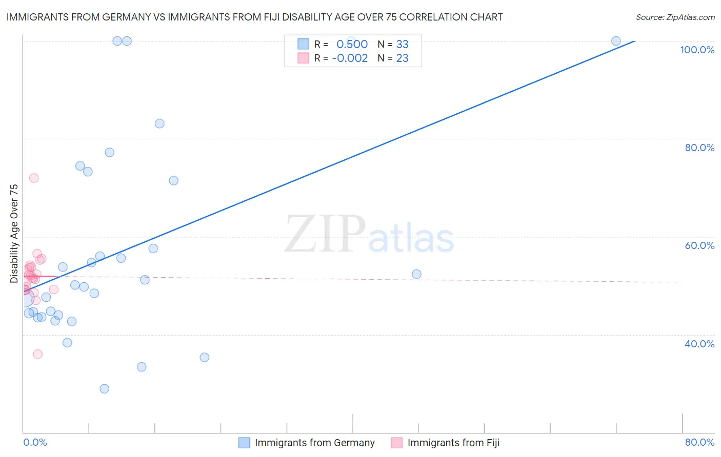 Immigrants from Germany vs Immigrants from Fiji Disability Age Over 75