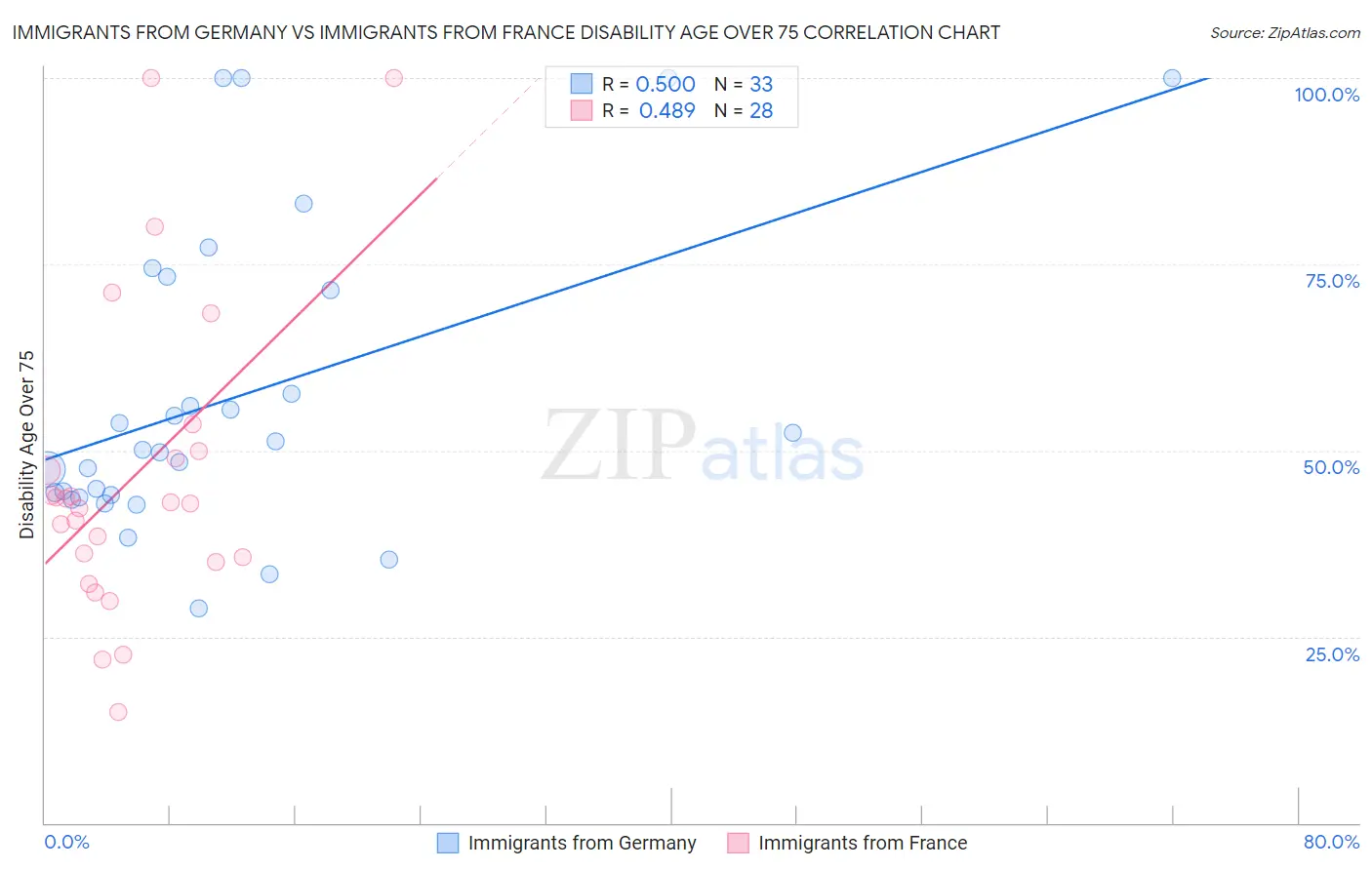 Immigrants from Germany vs Immigrants from France Disability Age Over 75