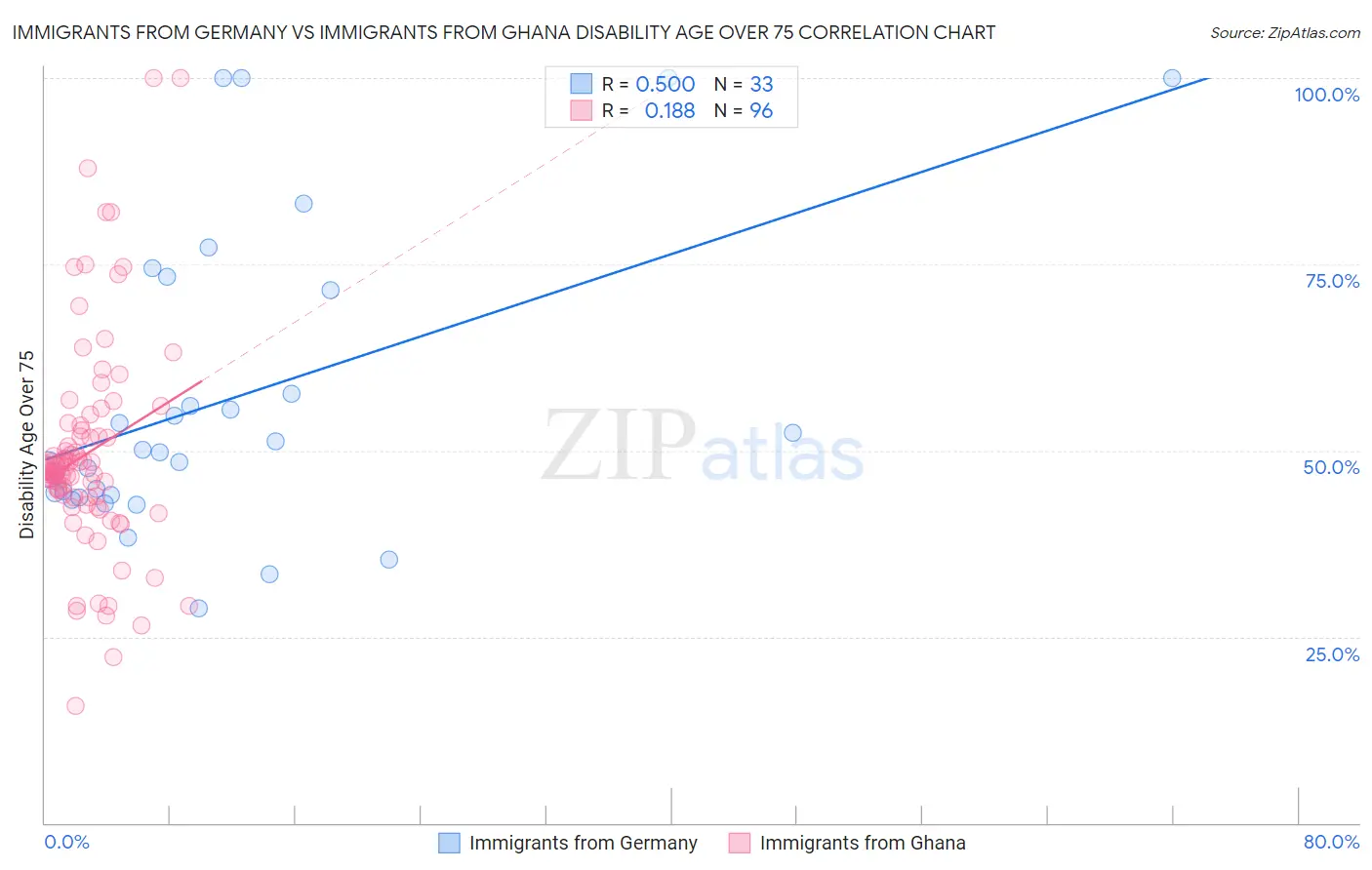 Immigrants from Germany vs Immigrants from Ghana Disability Age Over 75
