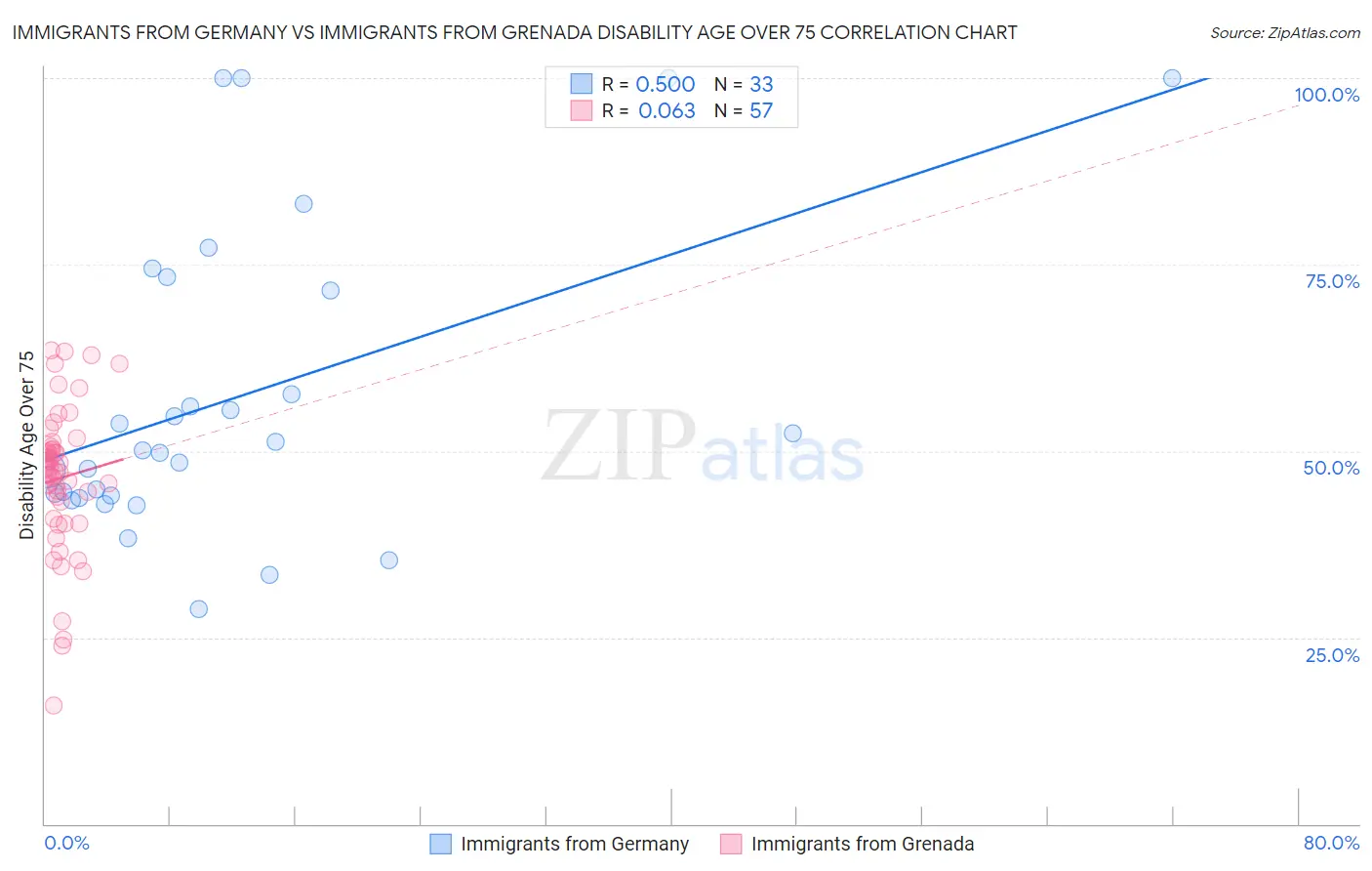 Immigrants from Germany vs Immigrants from Grenada Disability Age Over 75