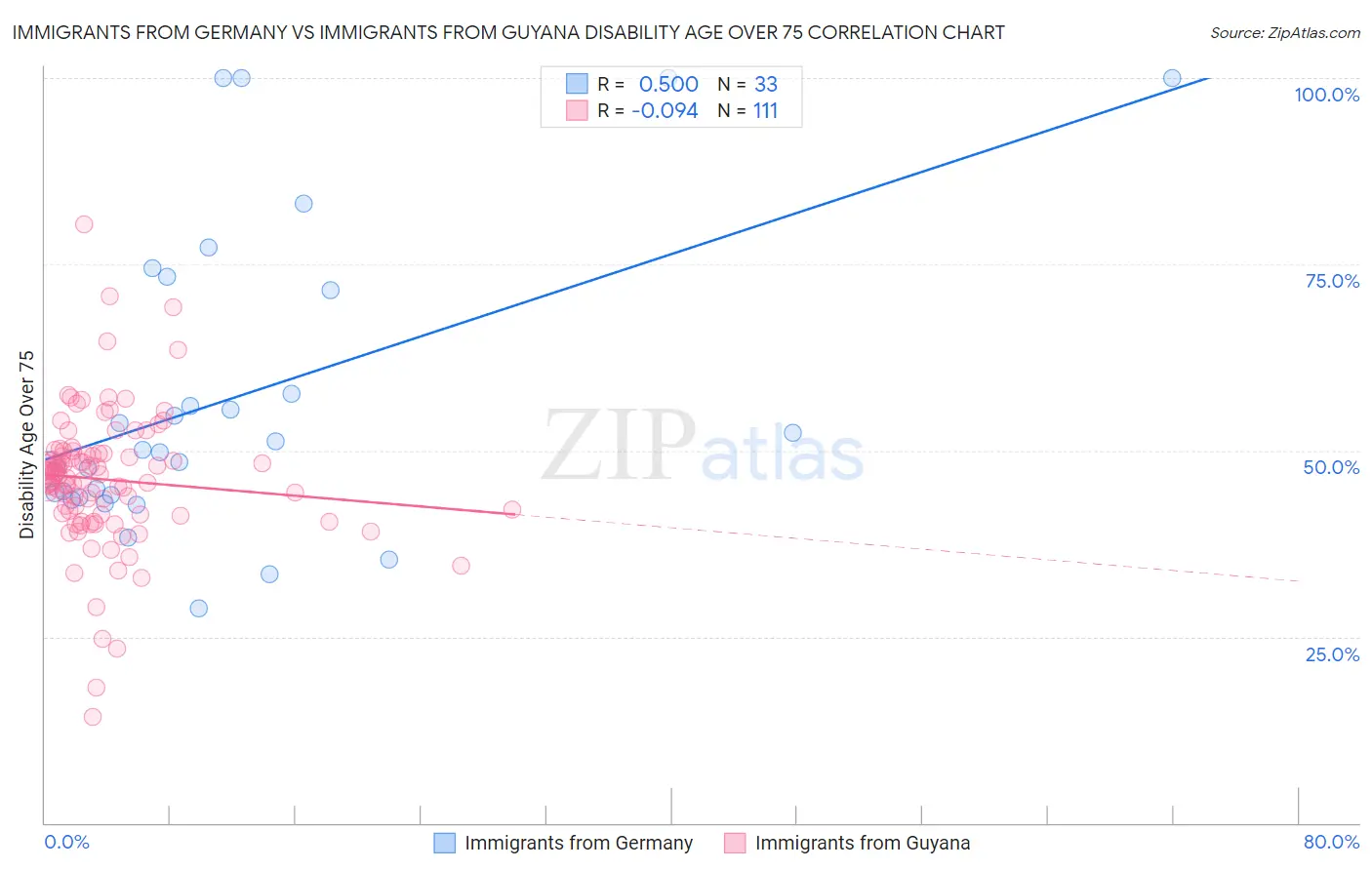 Immigrants from Germany vs Immigrants from Guyana Disability Age Over 75