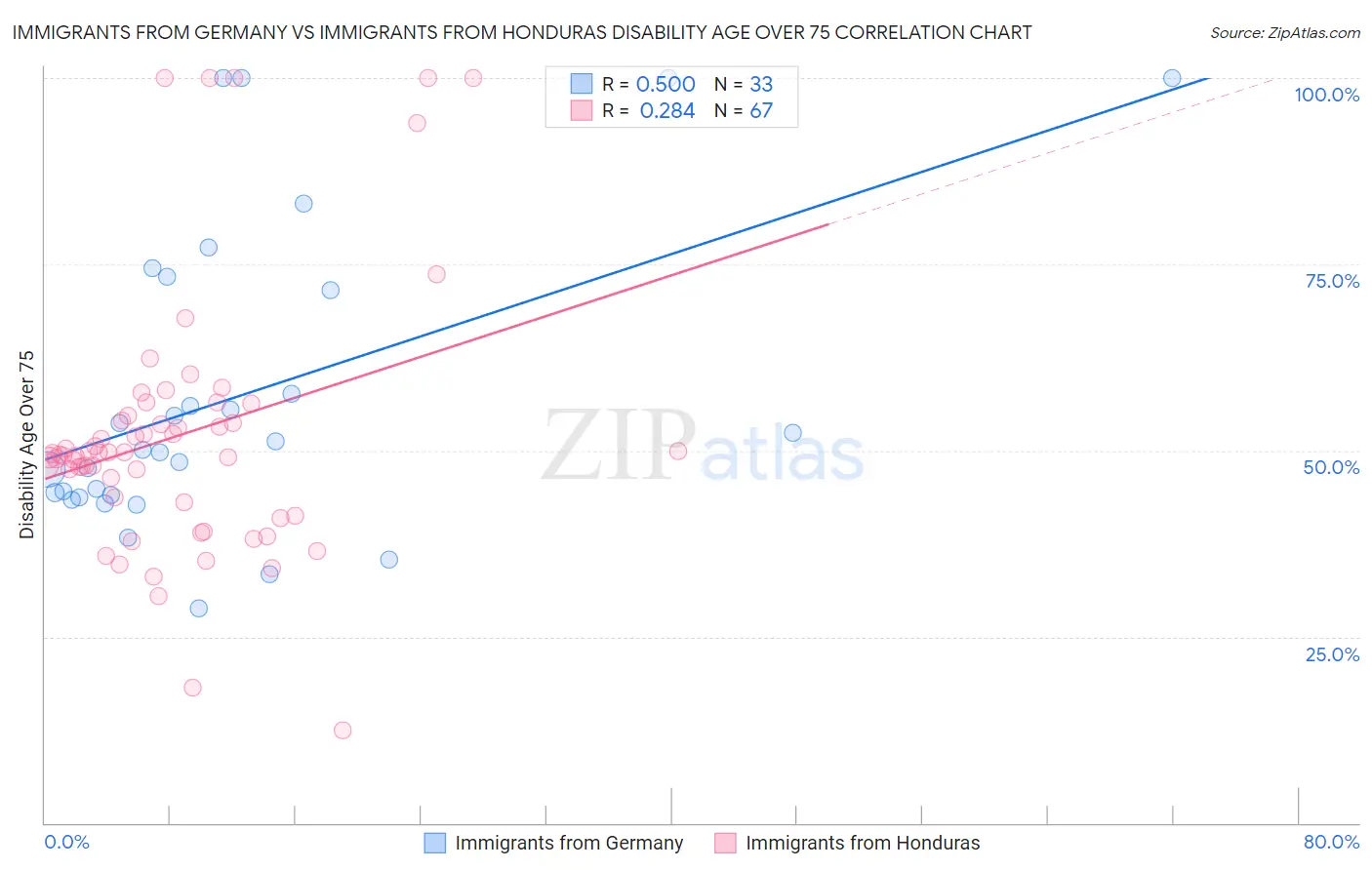 Immigrants from Germany vs Immigrants from Honduras Disability Age Over 75