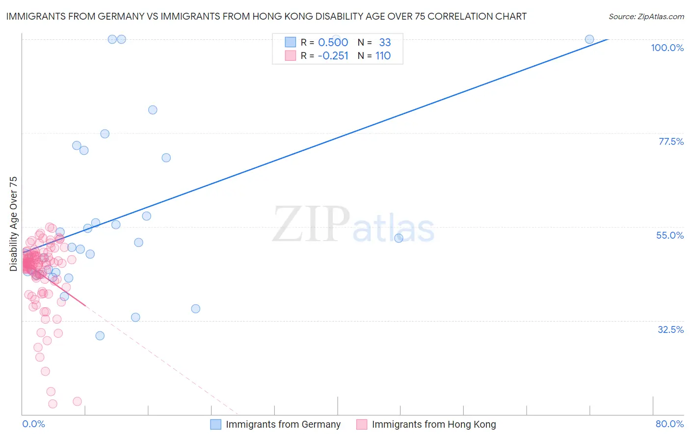 Immigrants from Germany vs Immigrants from Hong Kong Disability Age Over 75