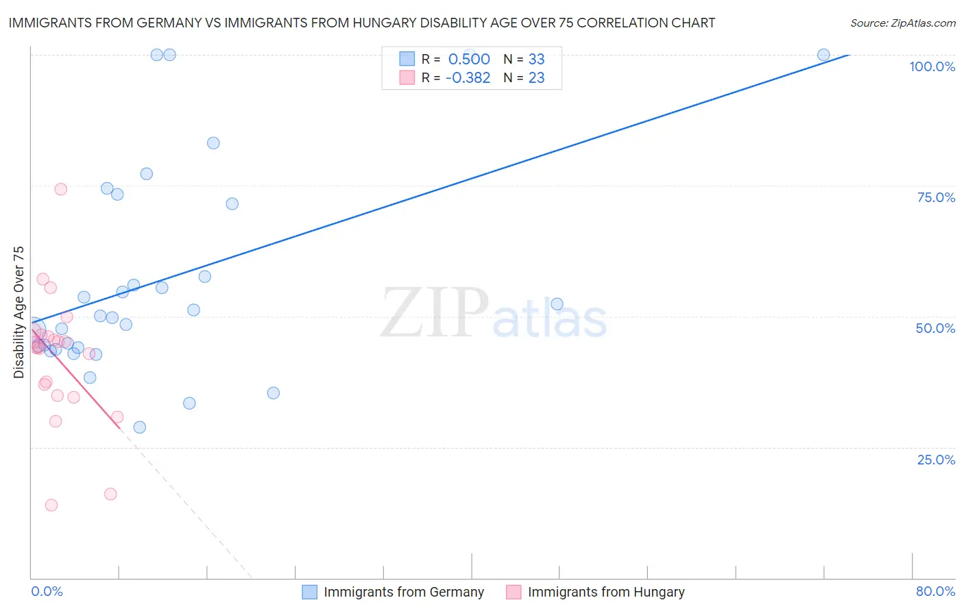 Immigrants from Germany vs Immigrants from Hungary Disability Age Over 75