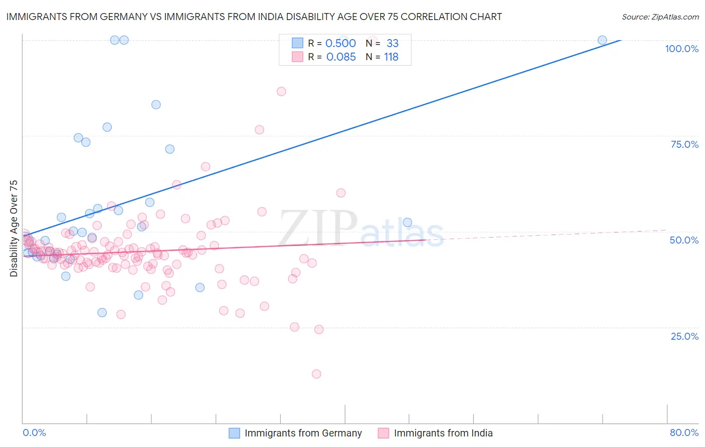 Immigrants from Germany vs Immigrants from India Disability Age Over 75