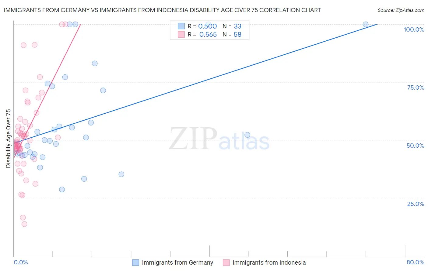 Immigrants from Germany vs Immigrants from Indonesia Disability Age Over 75