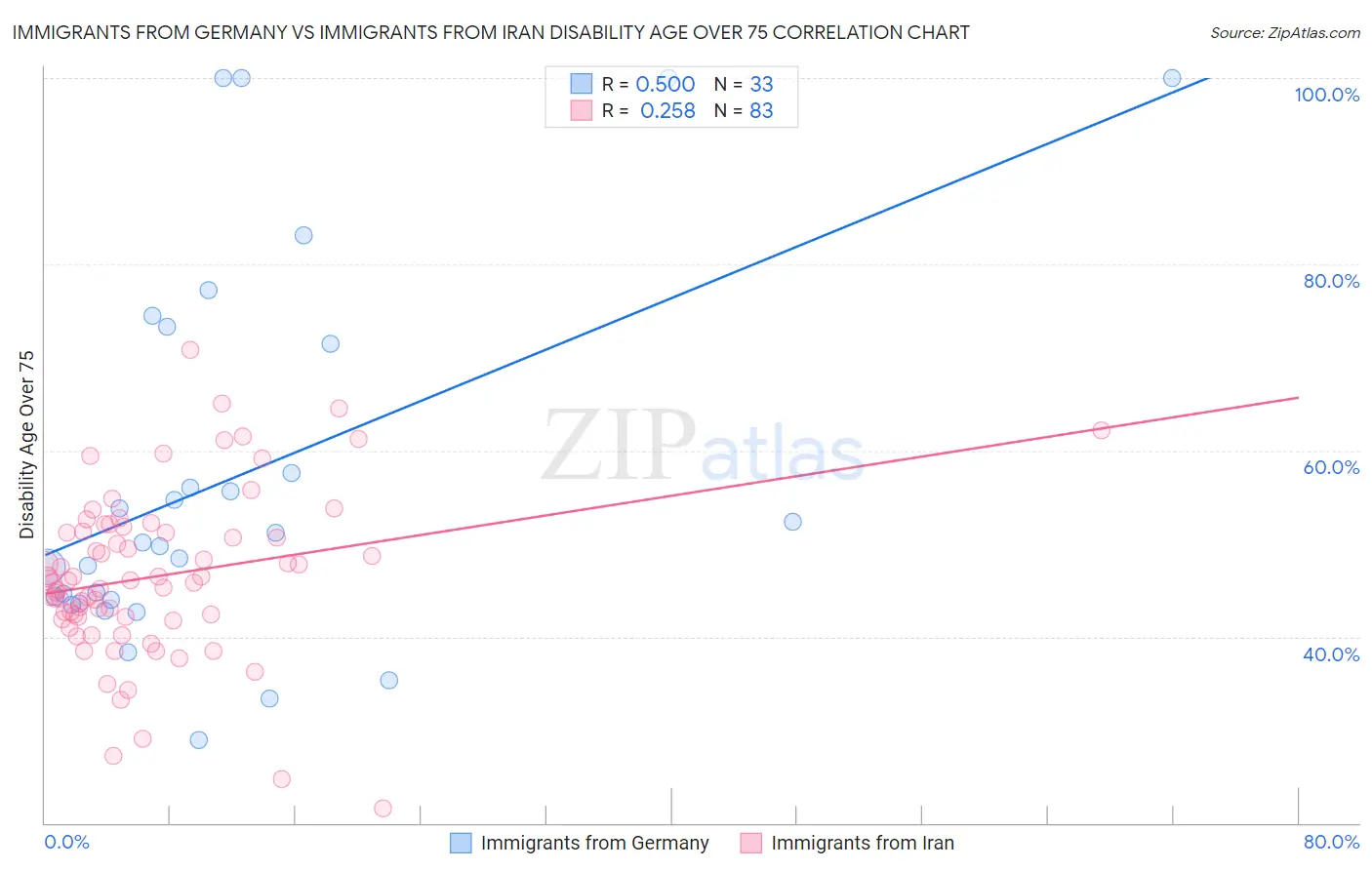 Immigrants from Germany vs Immigrants from Iran Disability Age Over 75