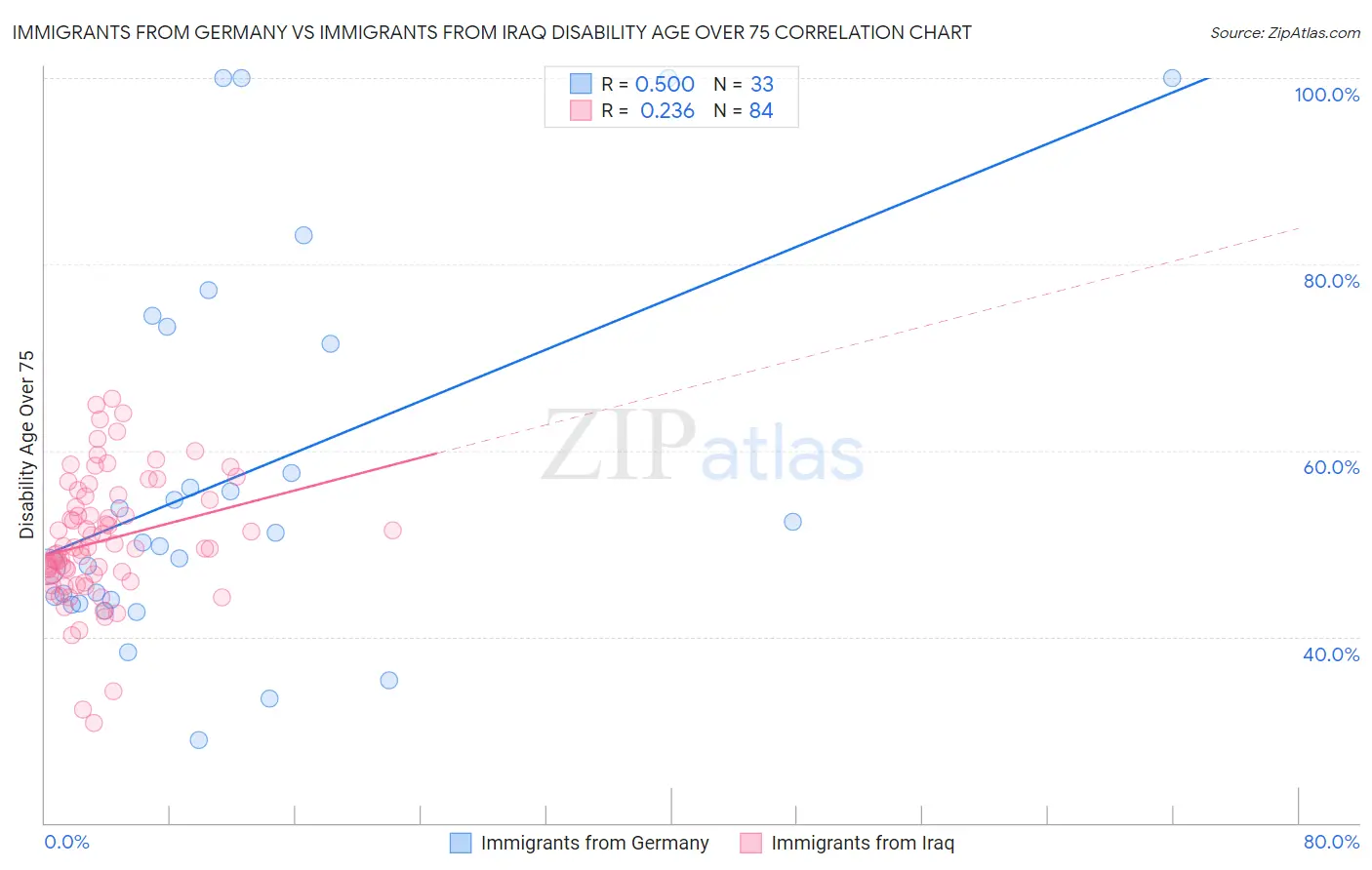 Immigrants from Germany vs Immigrants from Iraq Disability Age Over 75
