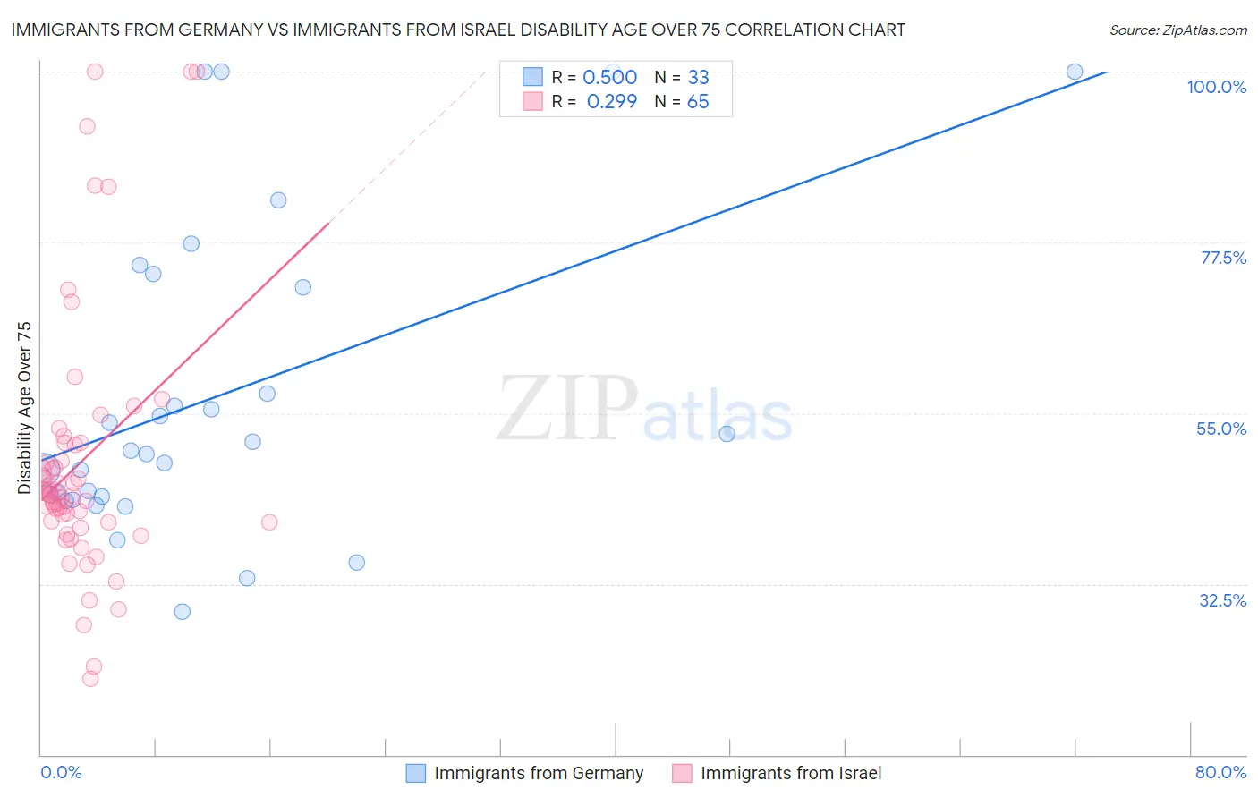 Immigrants from Germany vs Immigrants from Israel Disability Age Over 75