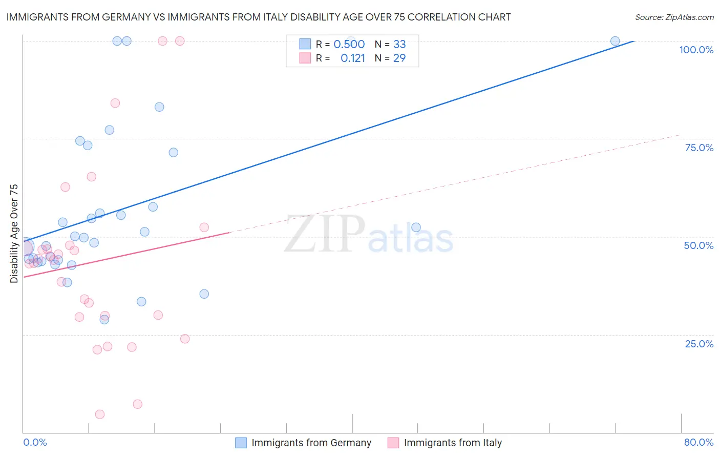 Immigrants from Germany vs Immigrants from Italy Disability Age Over 75