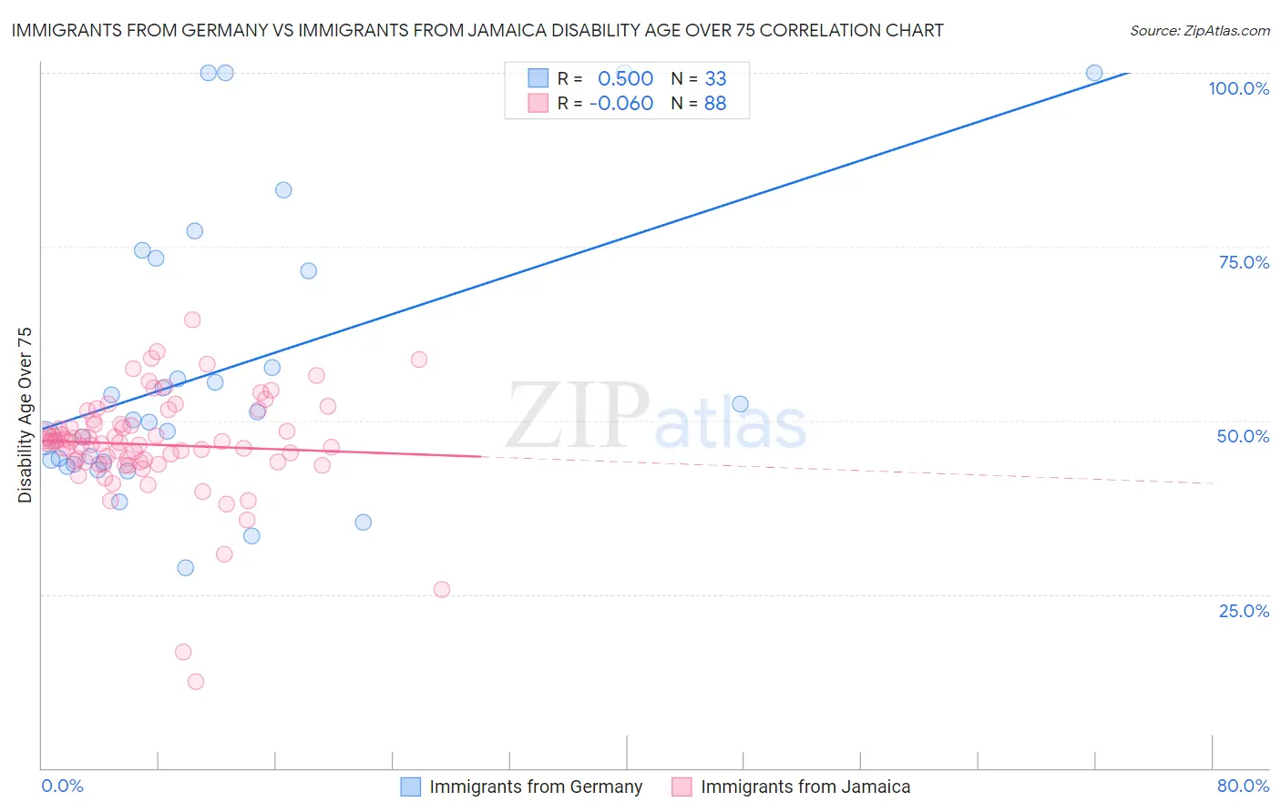 Immigrants from Germany vs Immigrants from Jamaica Disability Age Over 75