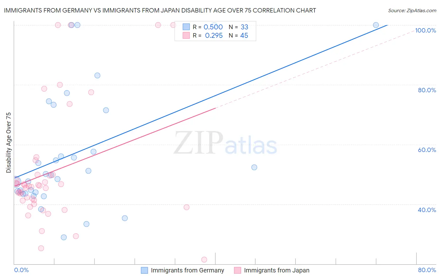 Immigrants from Germany vs Immigrants from Japan Disability Age Over 75