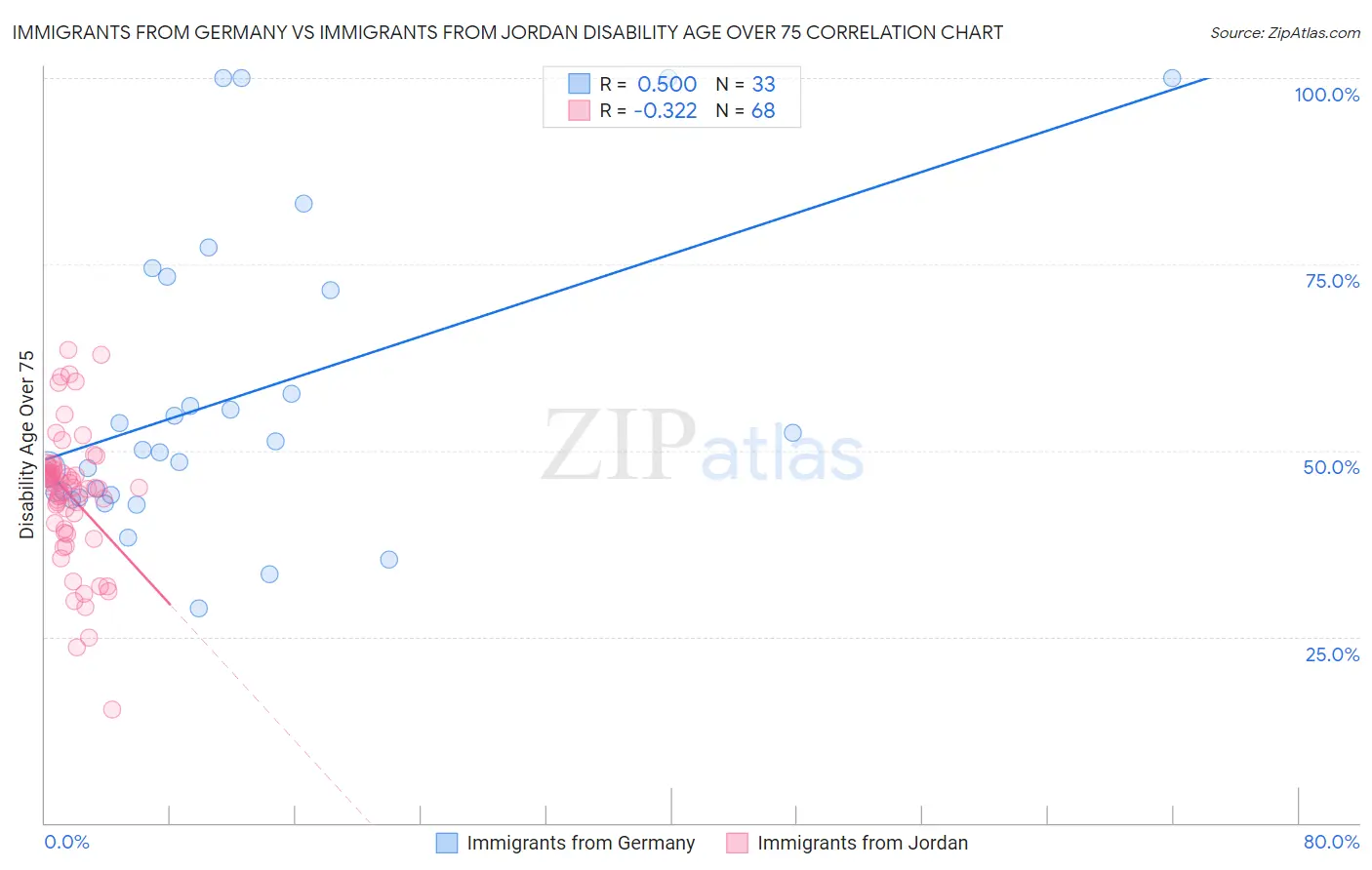 Immigrants from Germany vs Immigrants from Jordan Disability Age Over 75