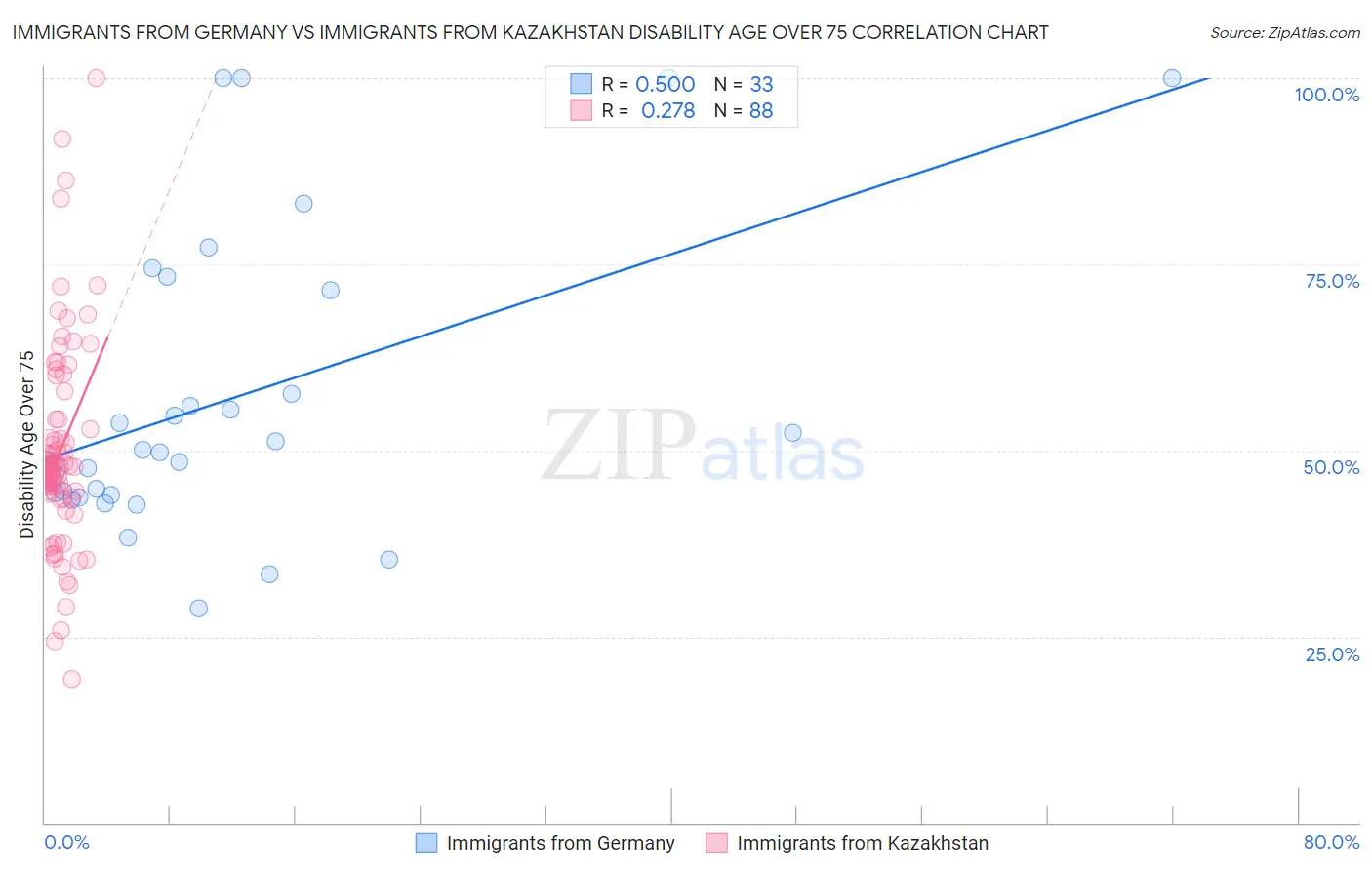 Immigrants from Germany vs Immigrants from Kazakhstan Disability Age Over 75